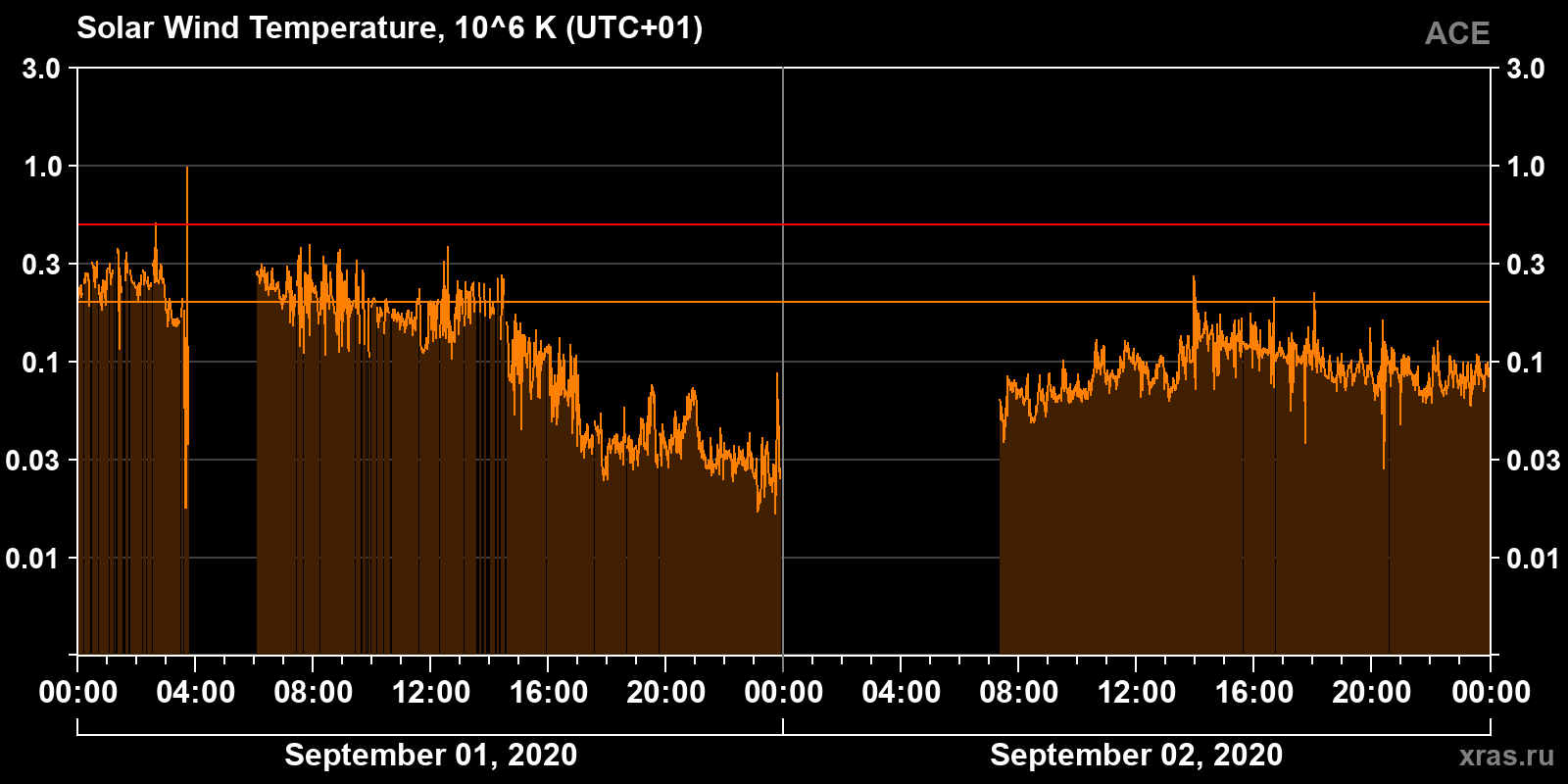 Solar wind temperature