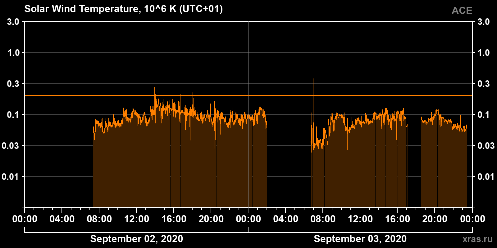 Solar wind temperature