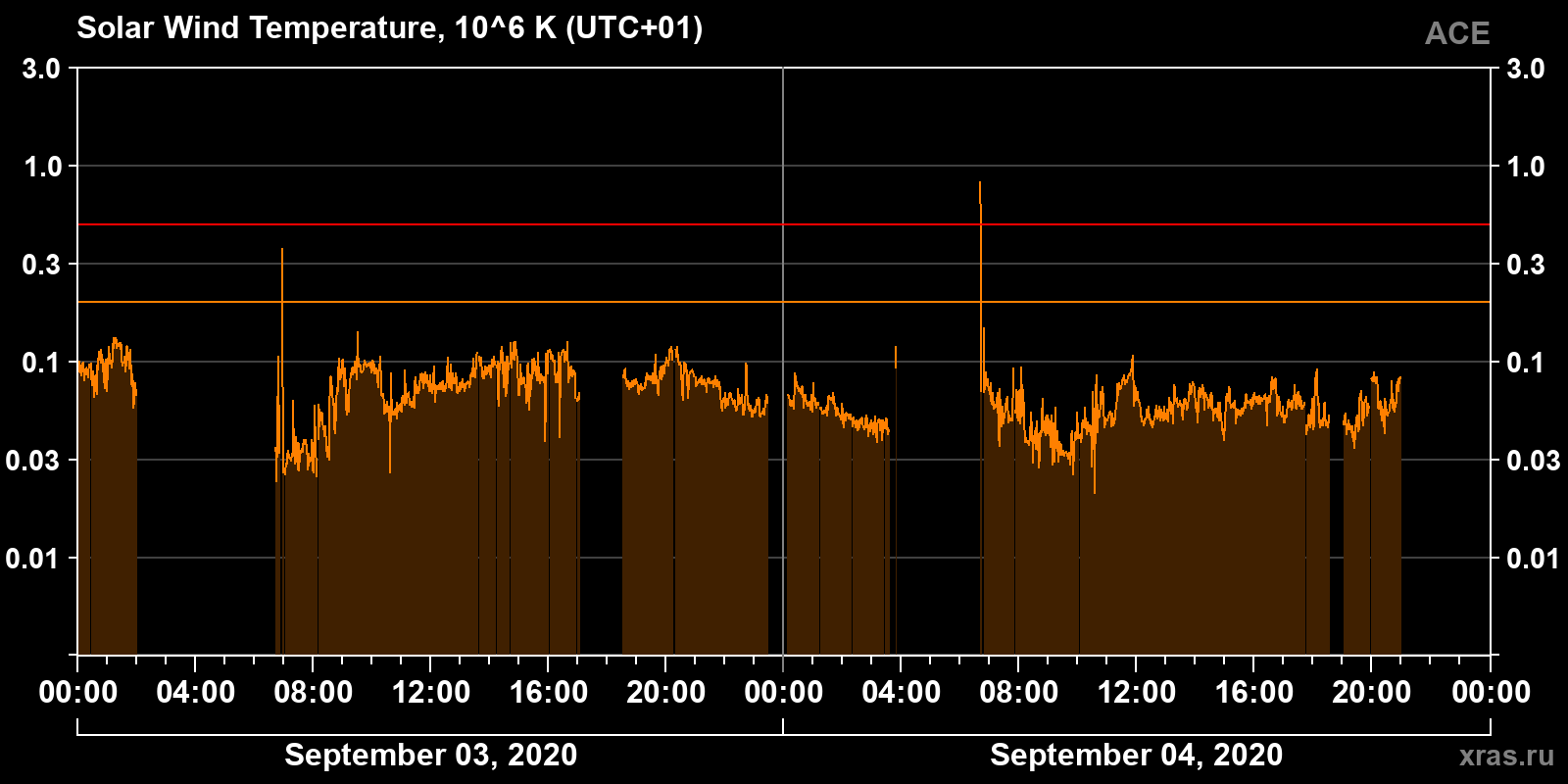 Solar wind temperature
