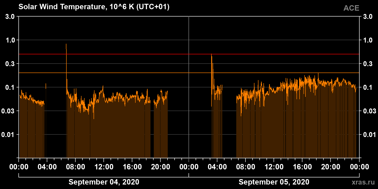 Solar wind temperature