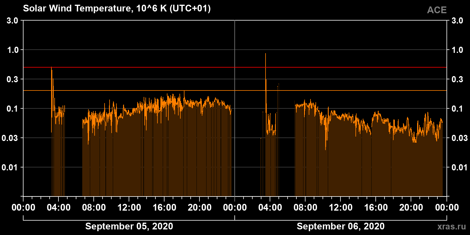Solar wind temperature