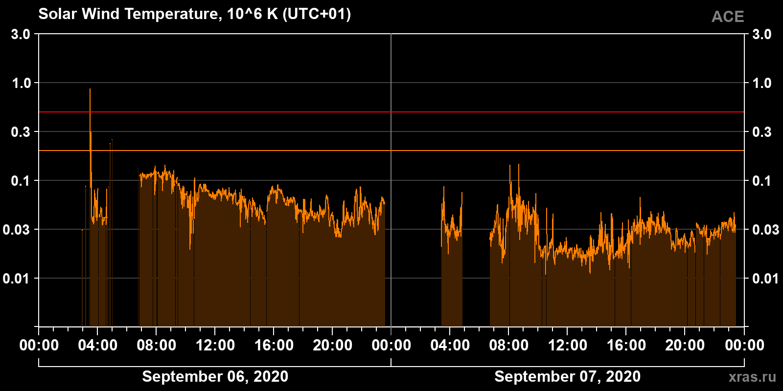 Solar wind temperature