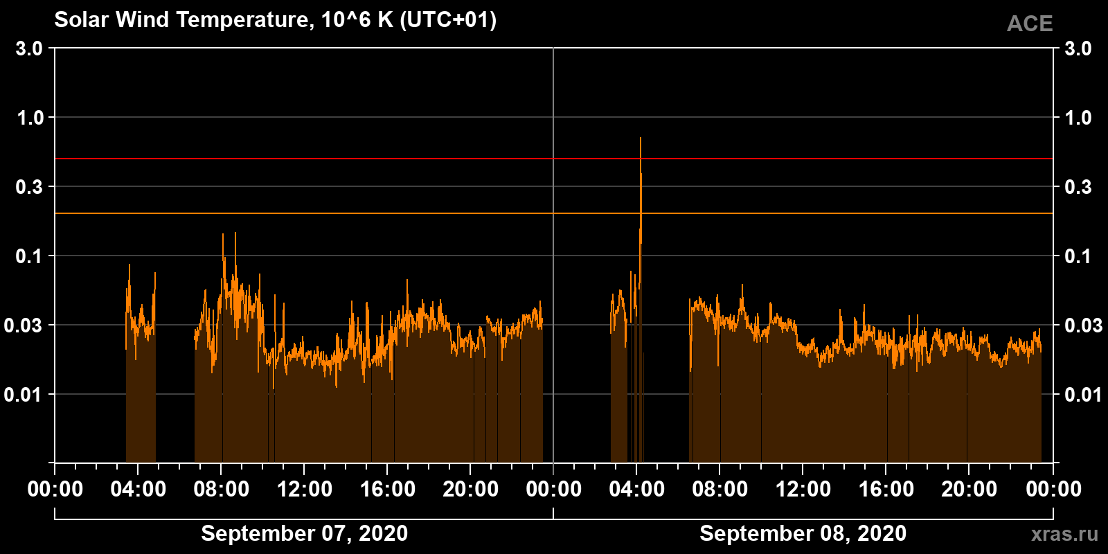 Solar wind temperature