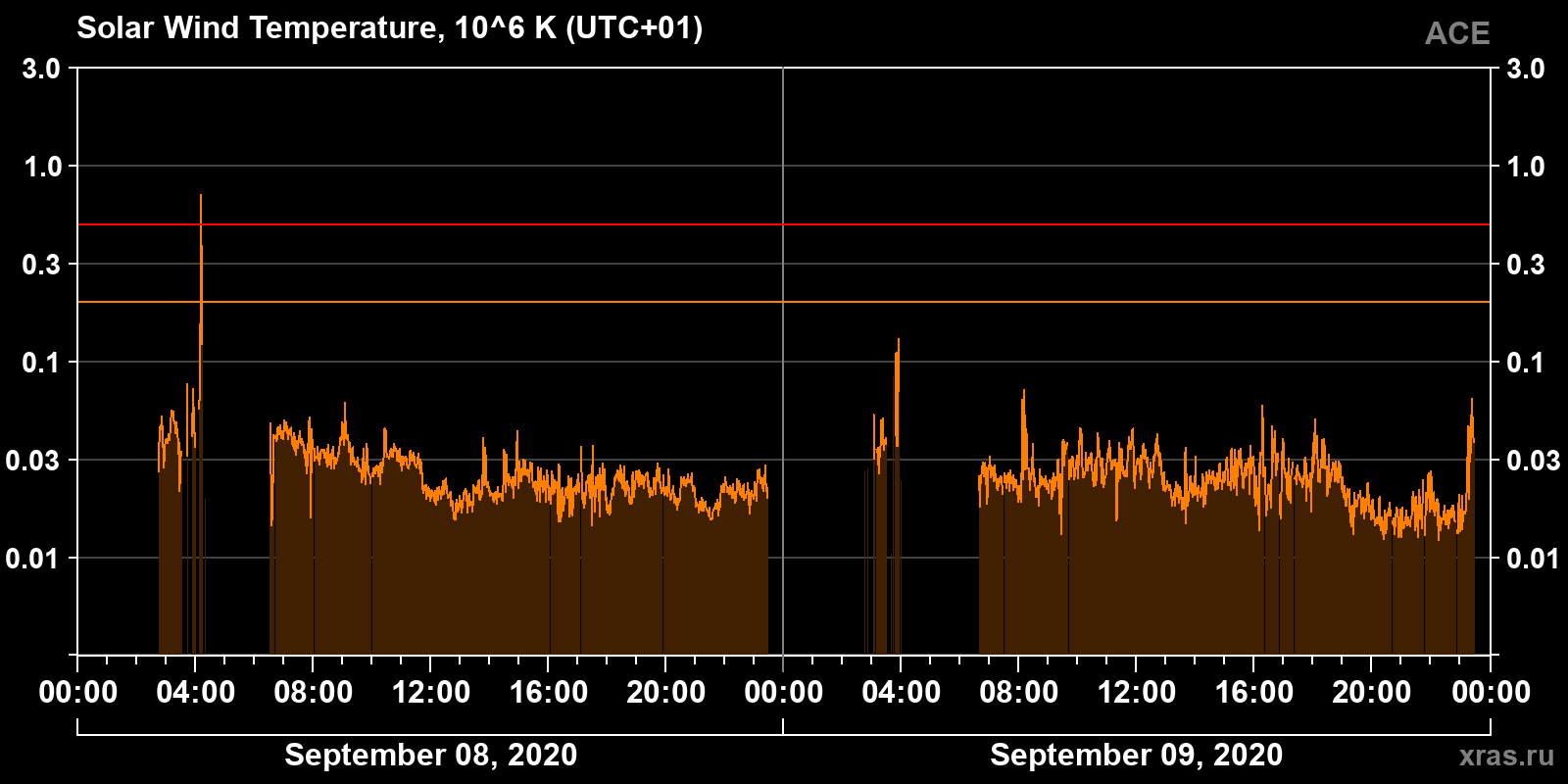 Solar wind temperature