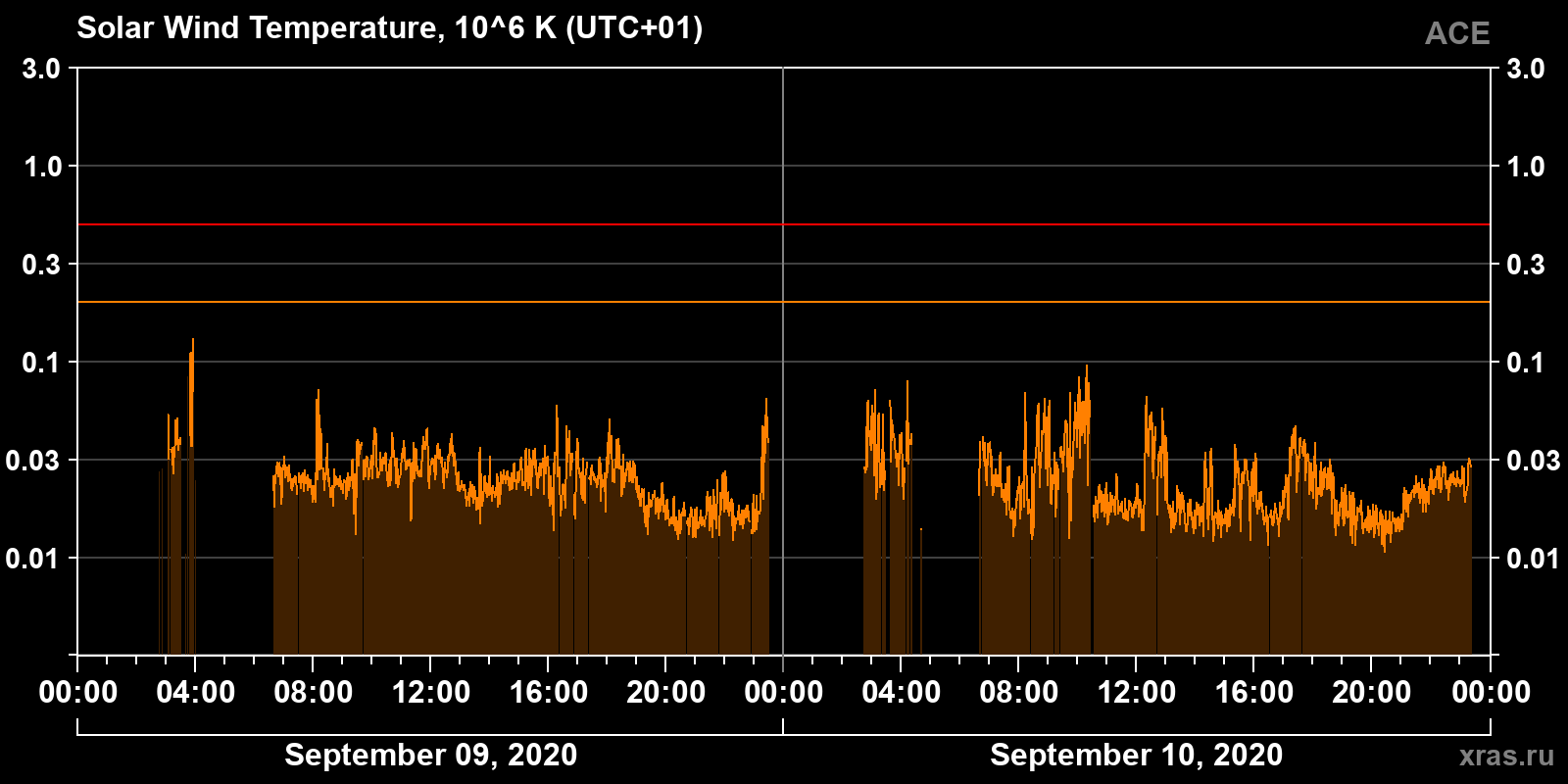 Solar wind temperature