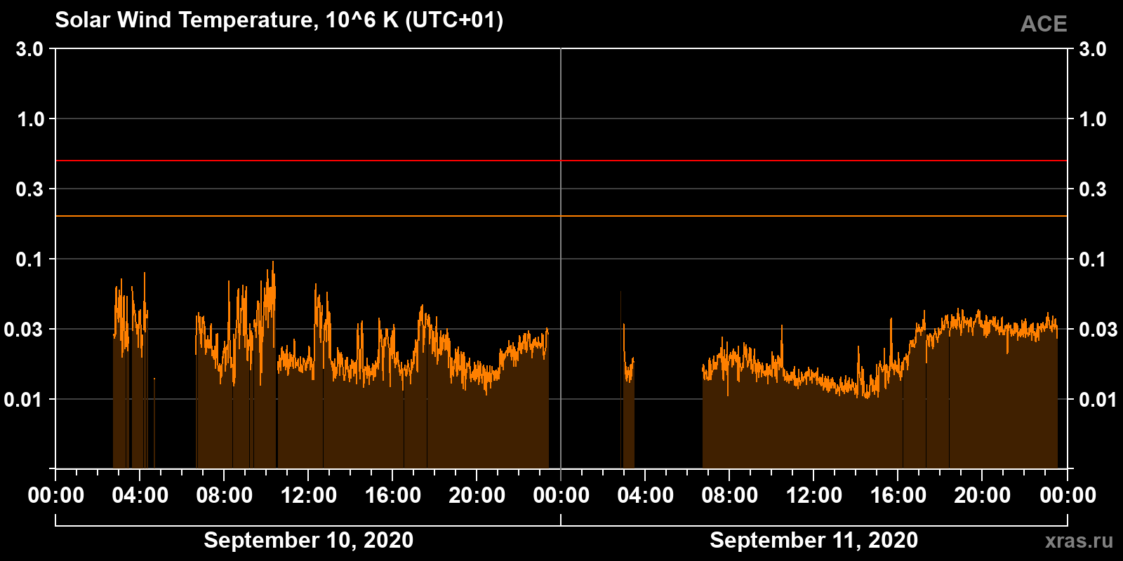Solar wind temperature
