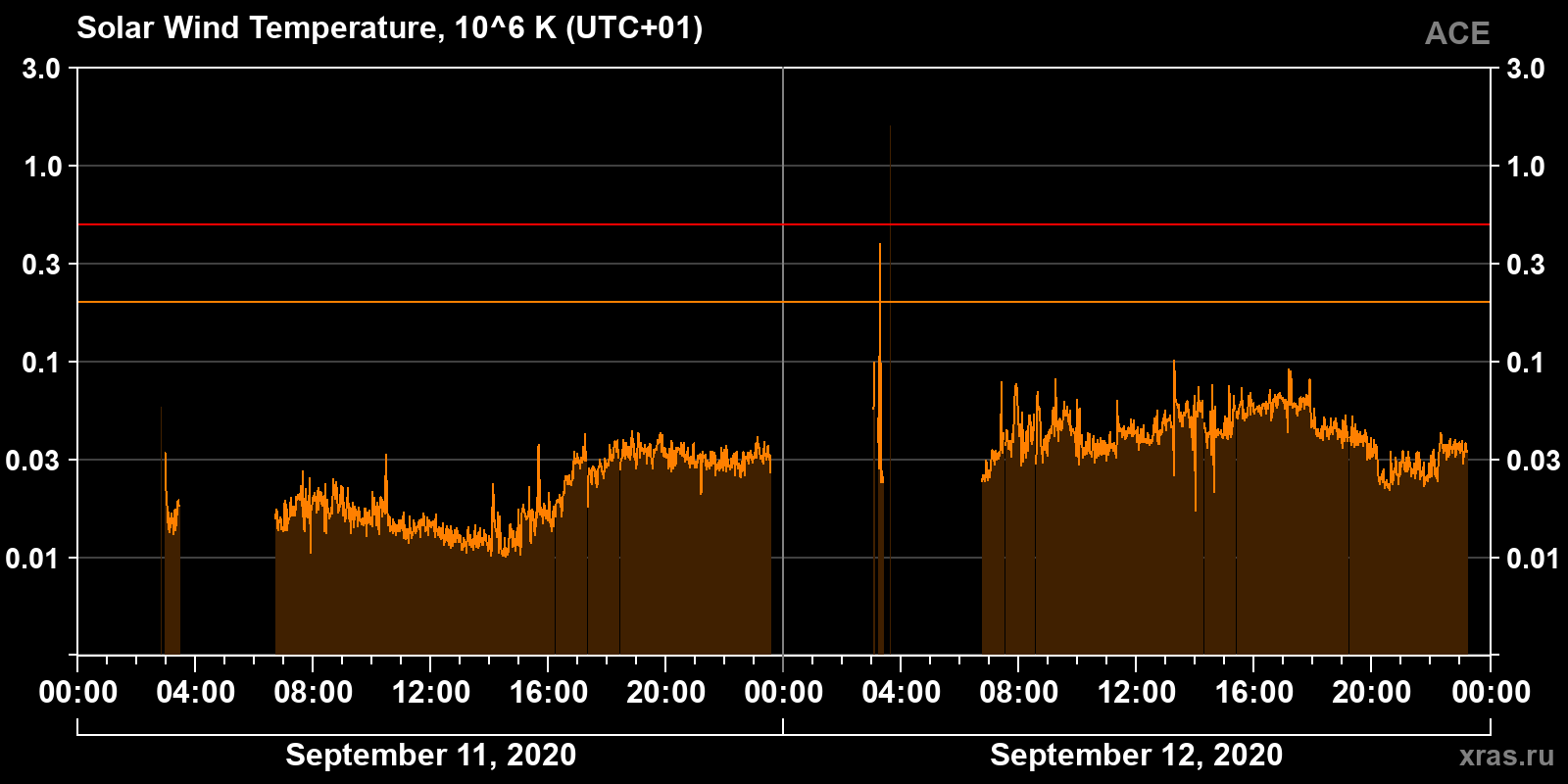 Solar wind temperature