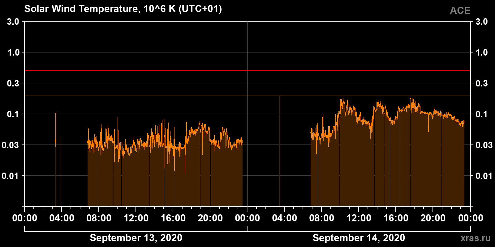 Solar wind temperature