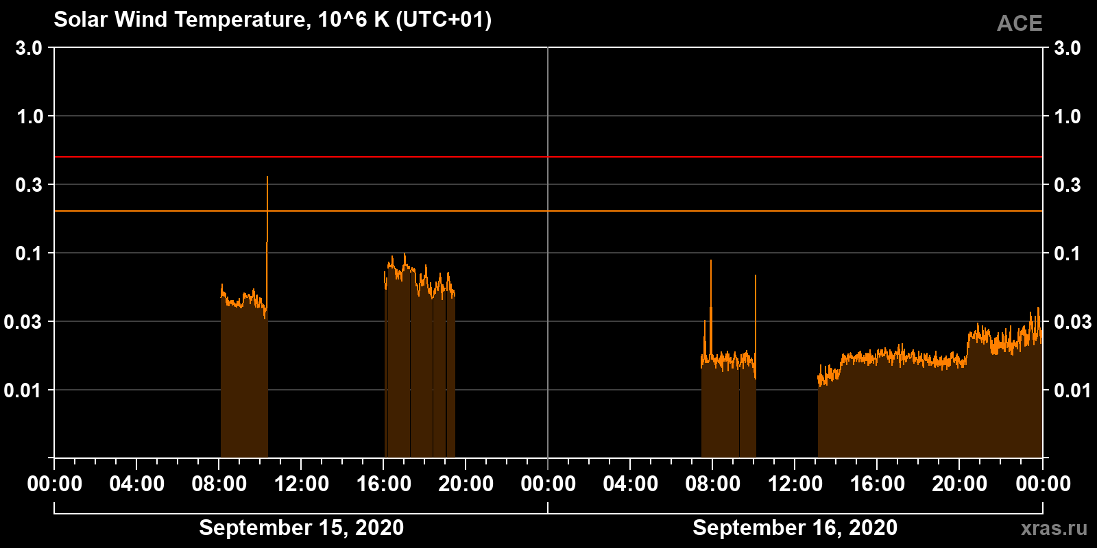 Solar wind temperature