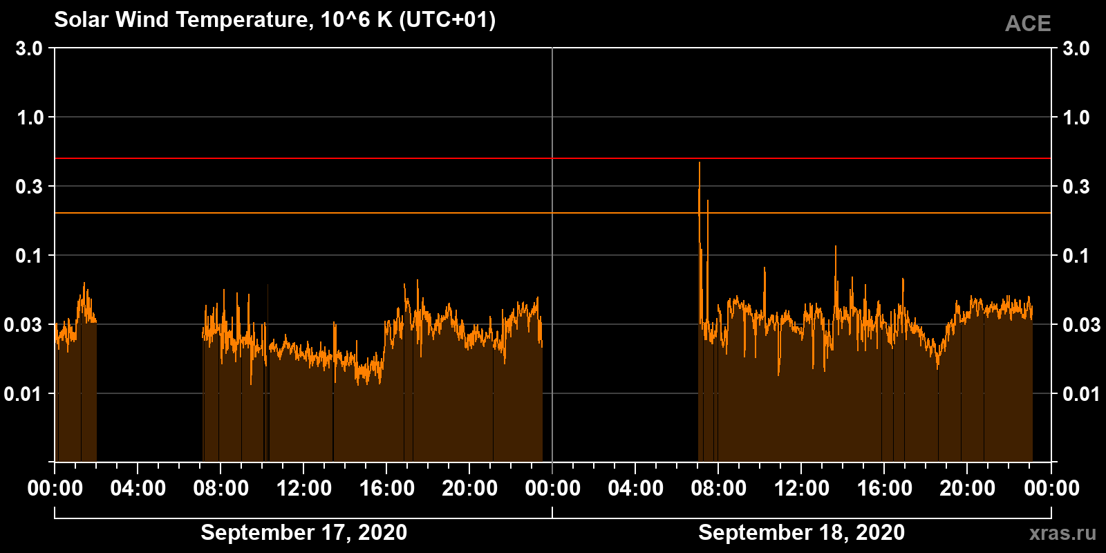 Solar wind temperature