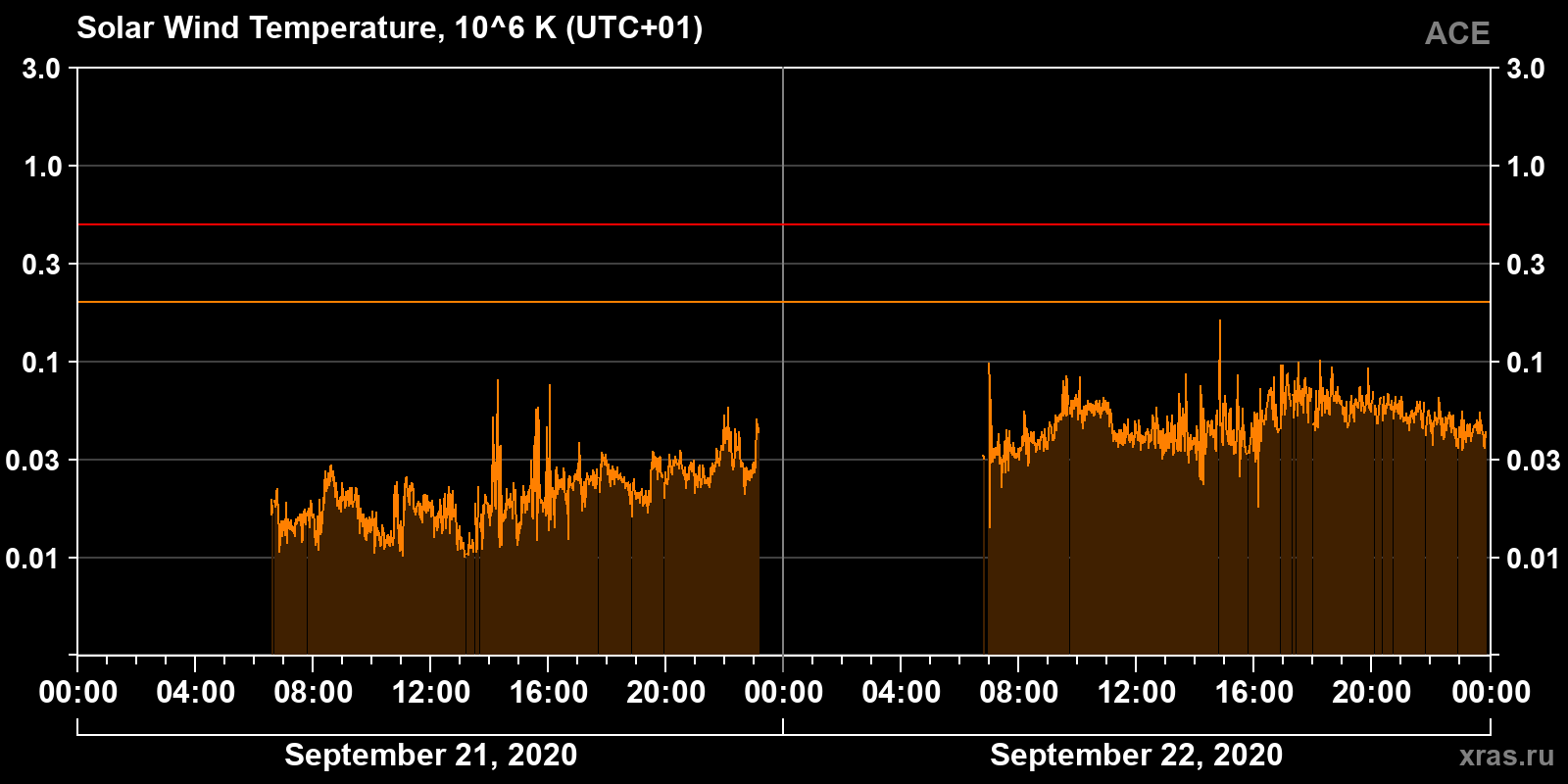 Solar wind temperature