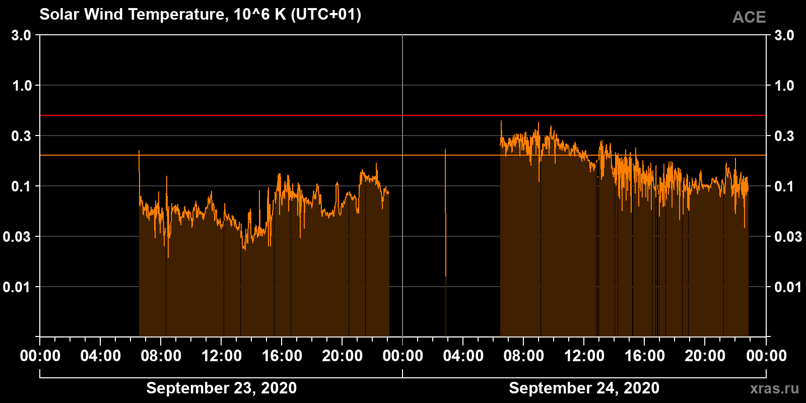 Solar wind temperature