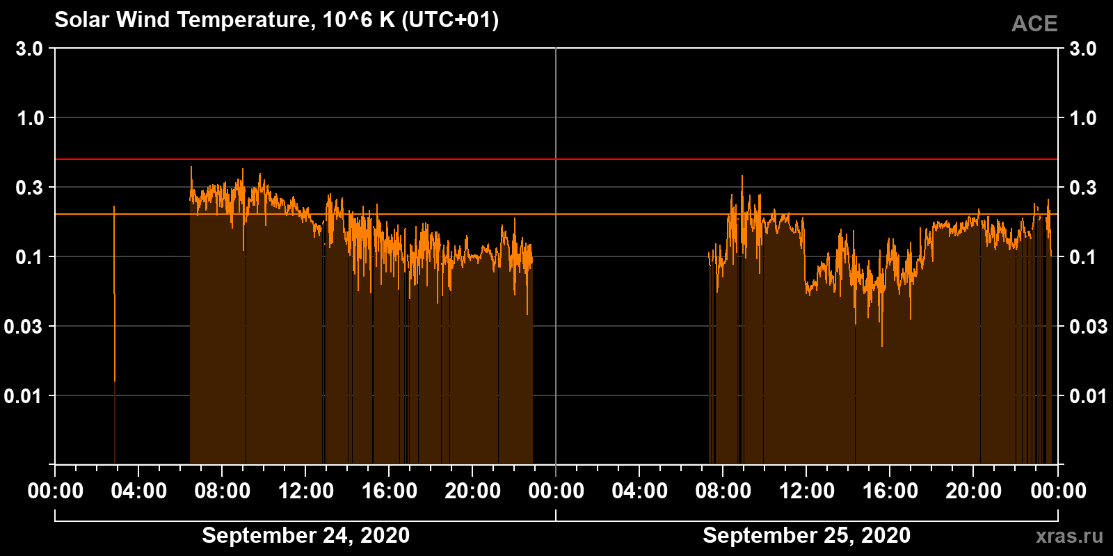 Solar wind temperature