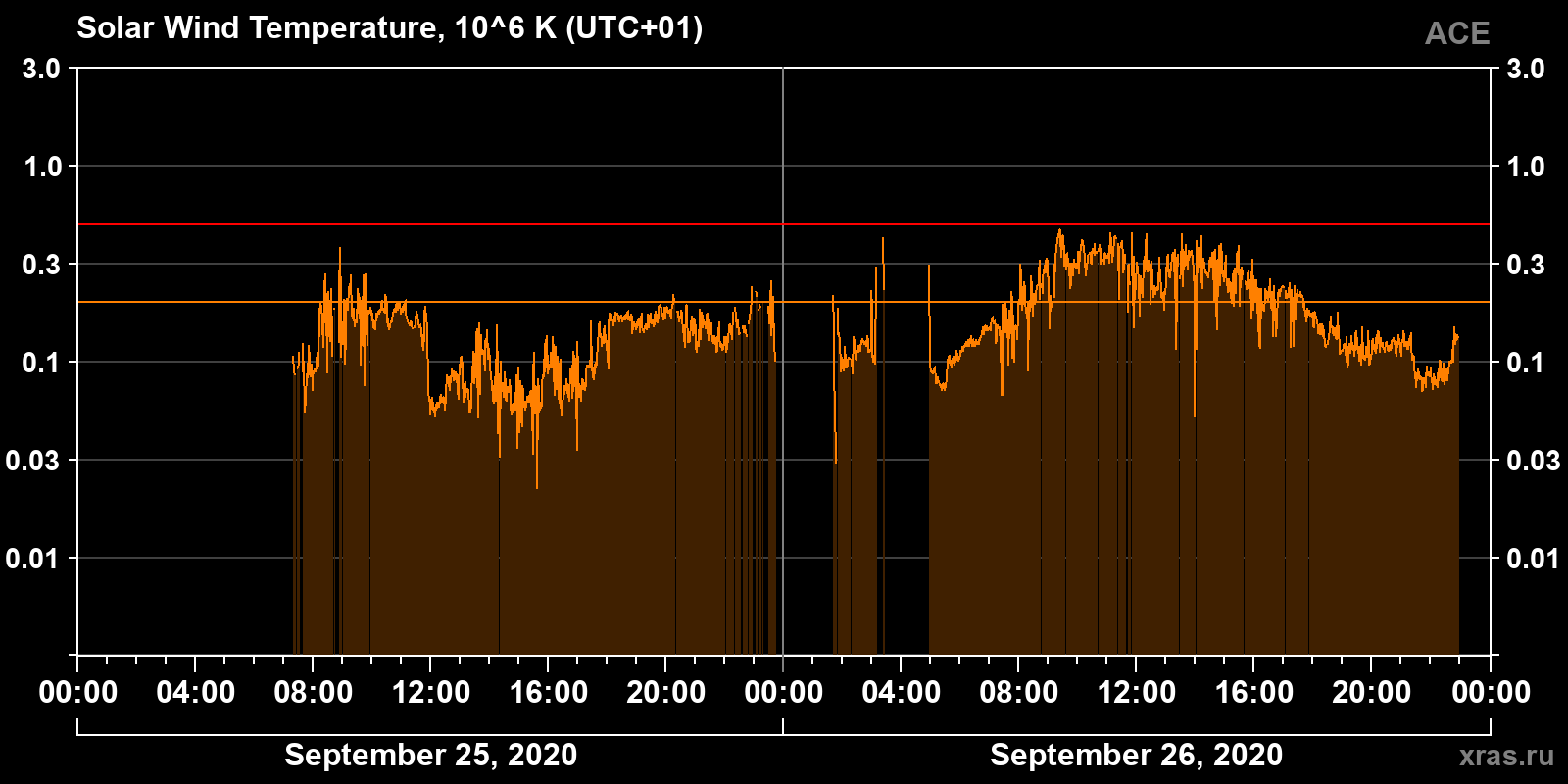 Solar wind temperature