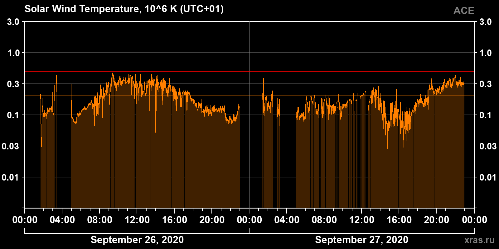 Solar wind temperature