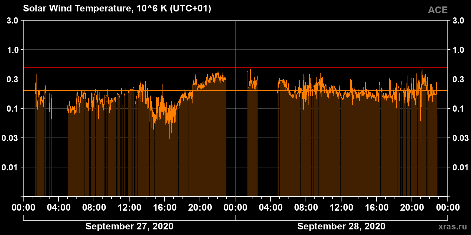 Solar wind temperature