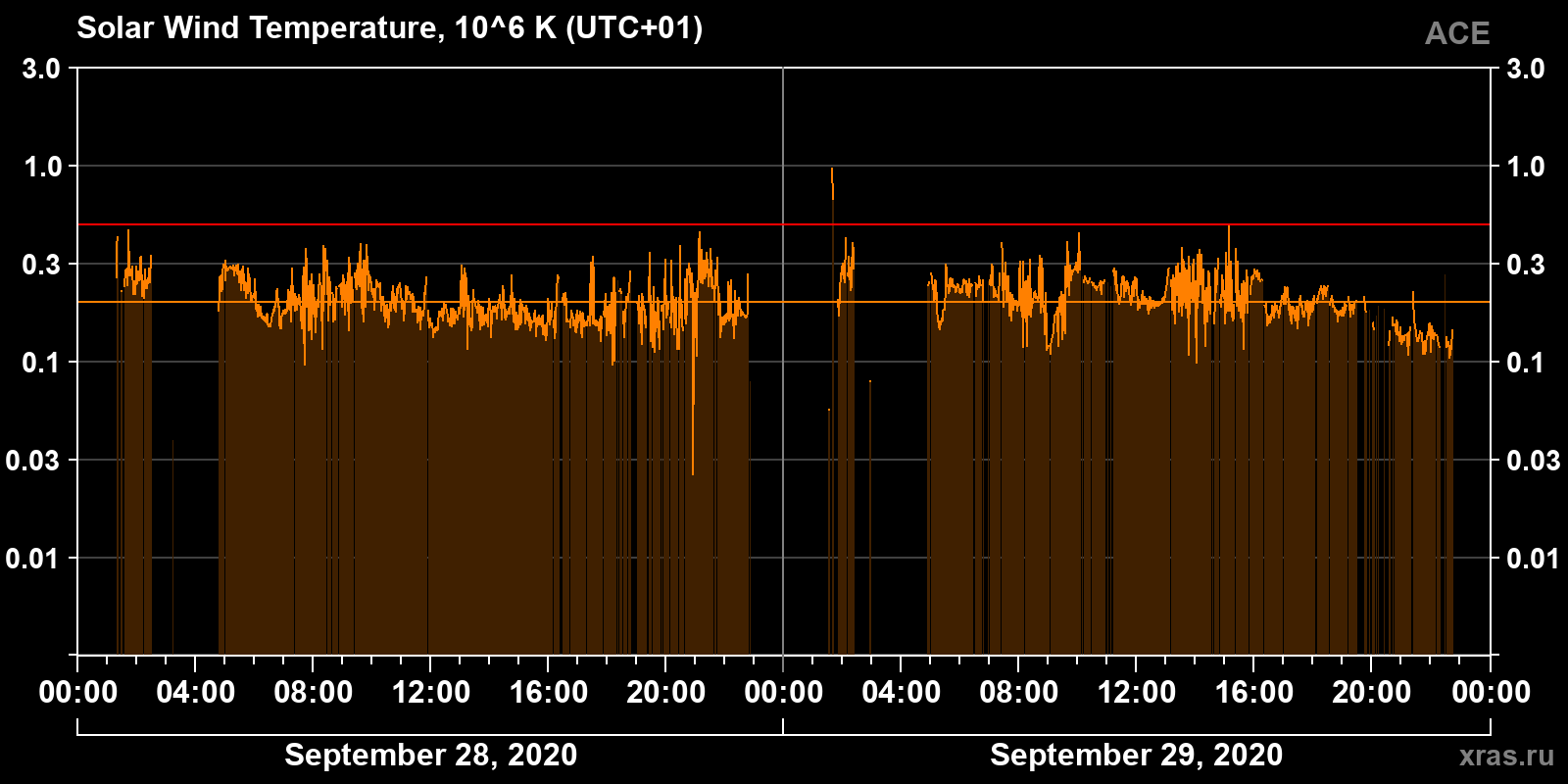 Solar wind temperature