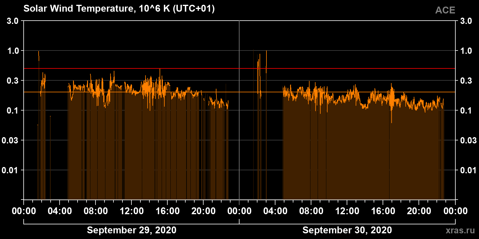 Solar wind temperature