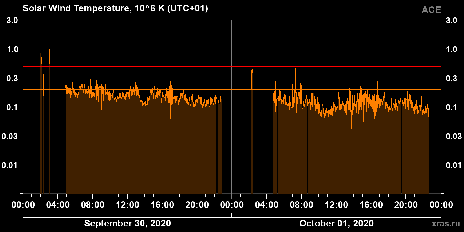 Solar wind temperature
