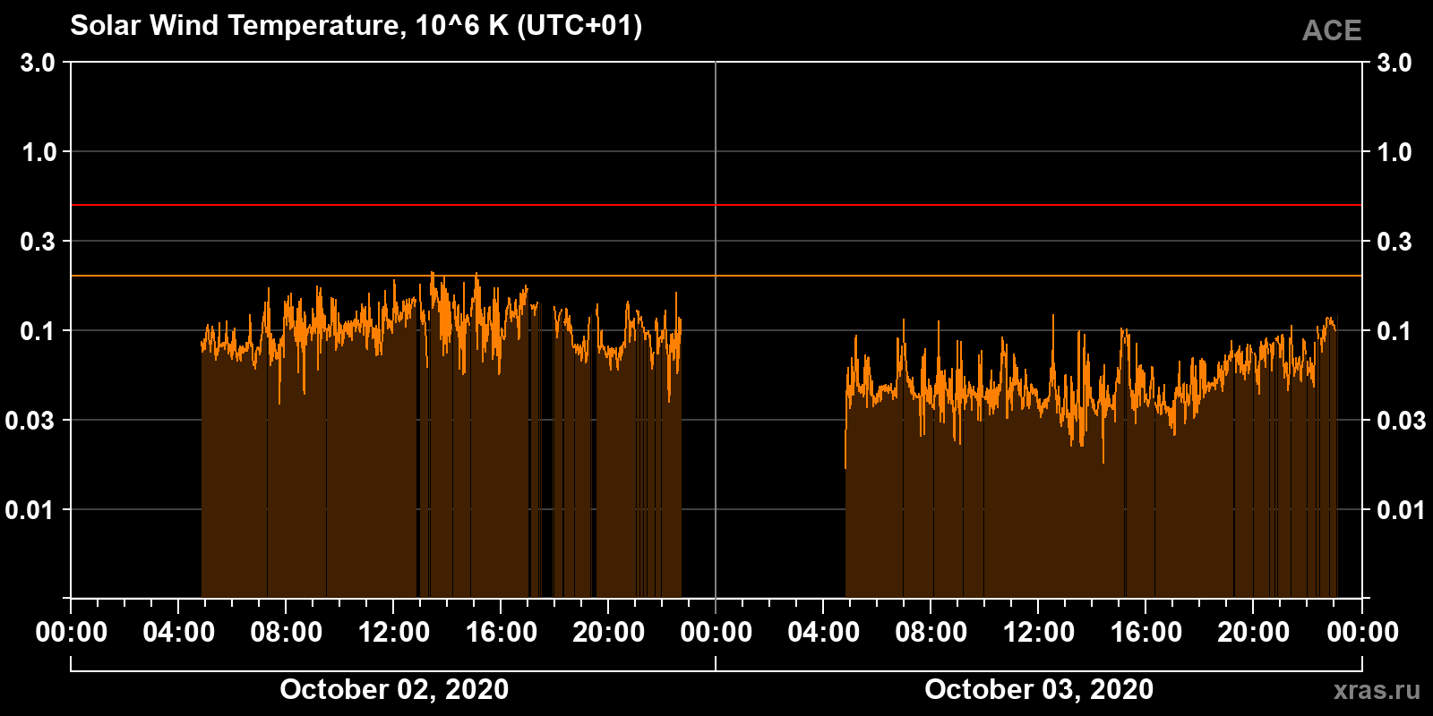 Solar wind temperature