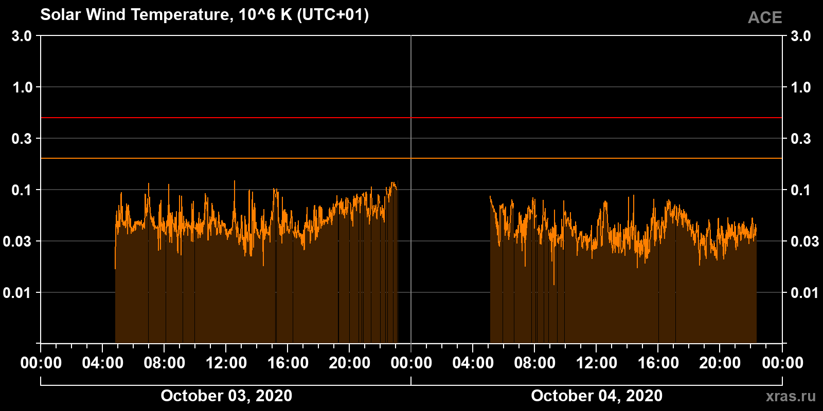 Solar wind temperature