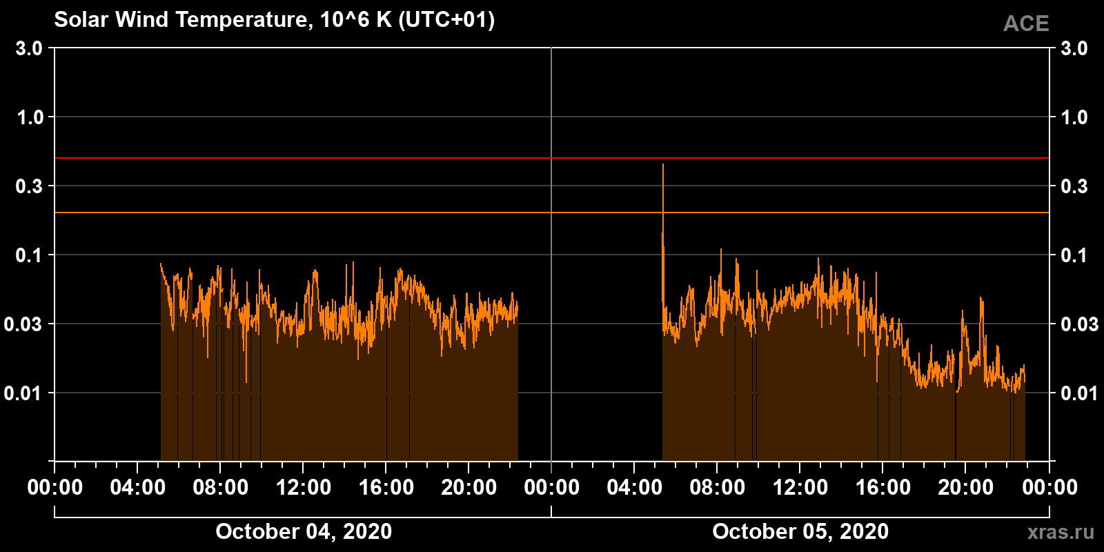 Solar wind temperature