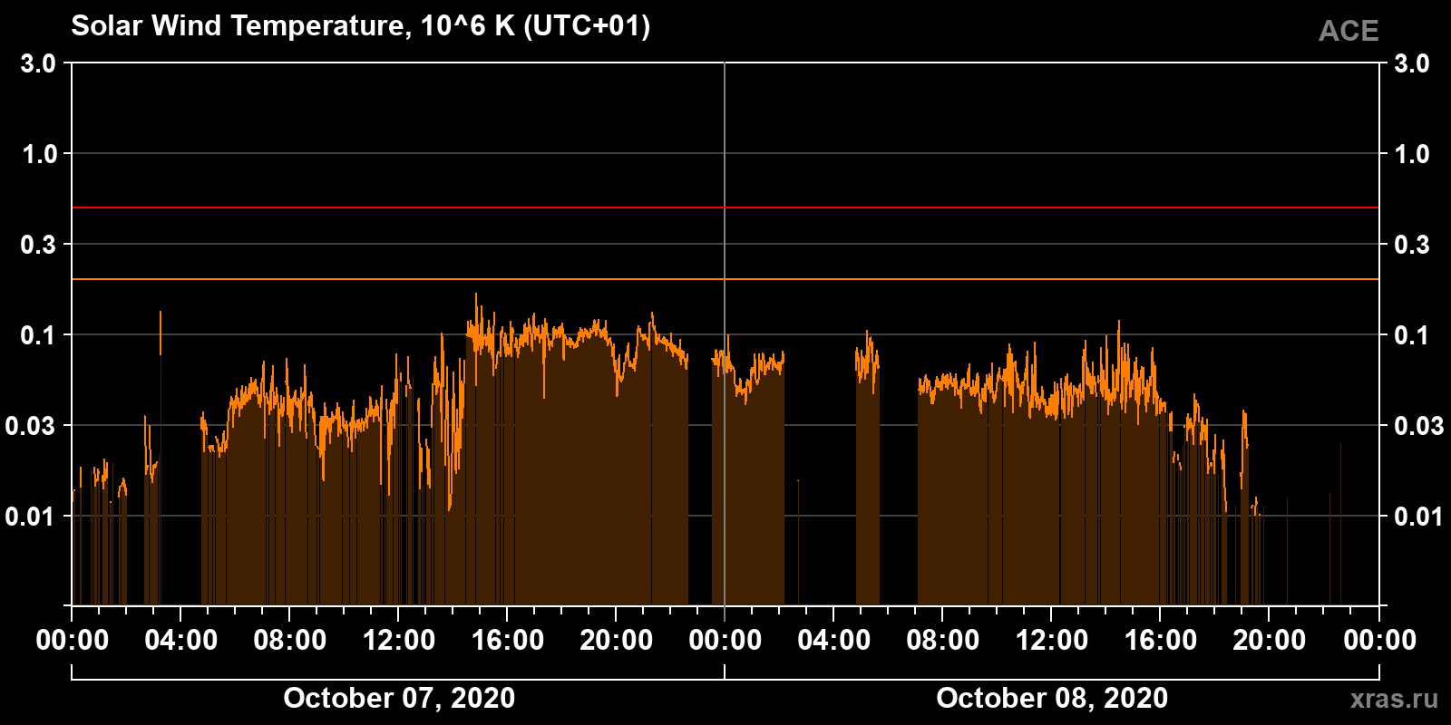 Solar wind temperature