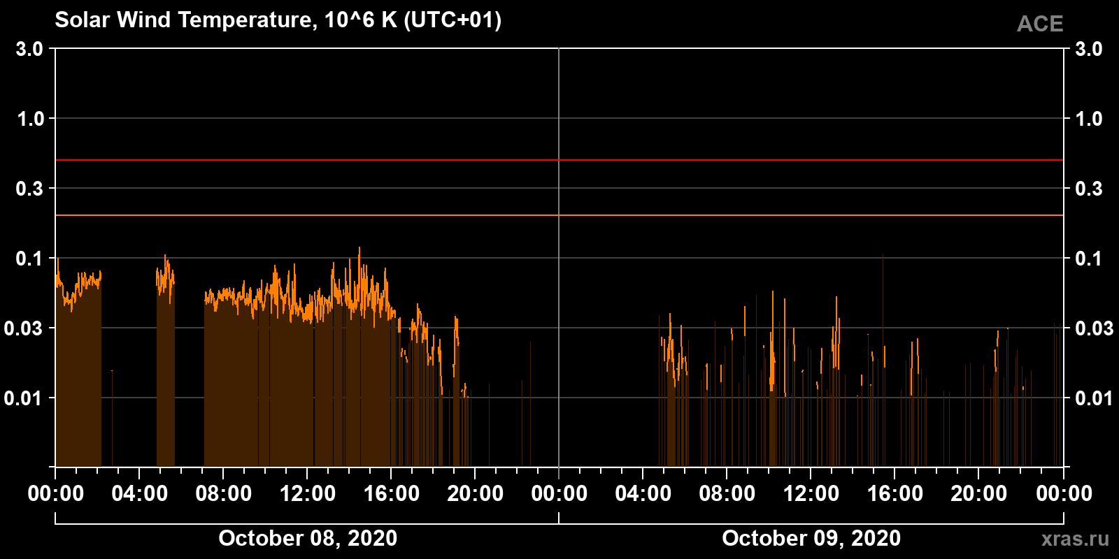 Solar wind temperature