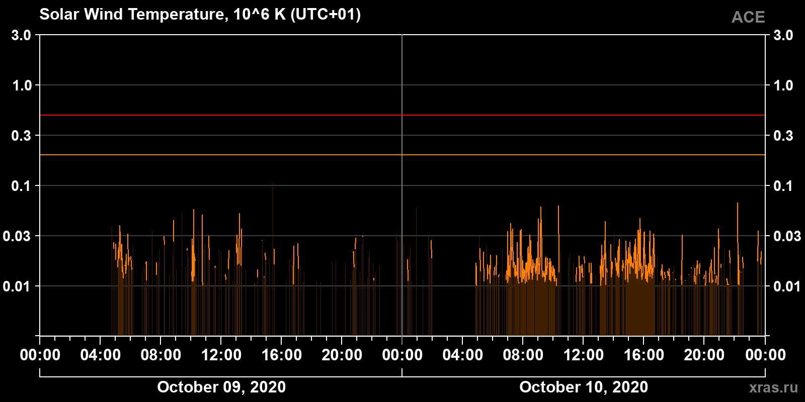 Solar wind temperature