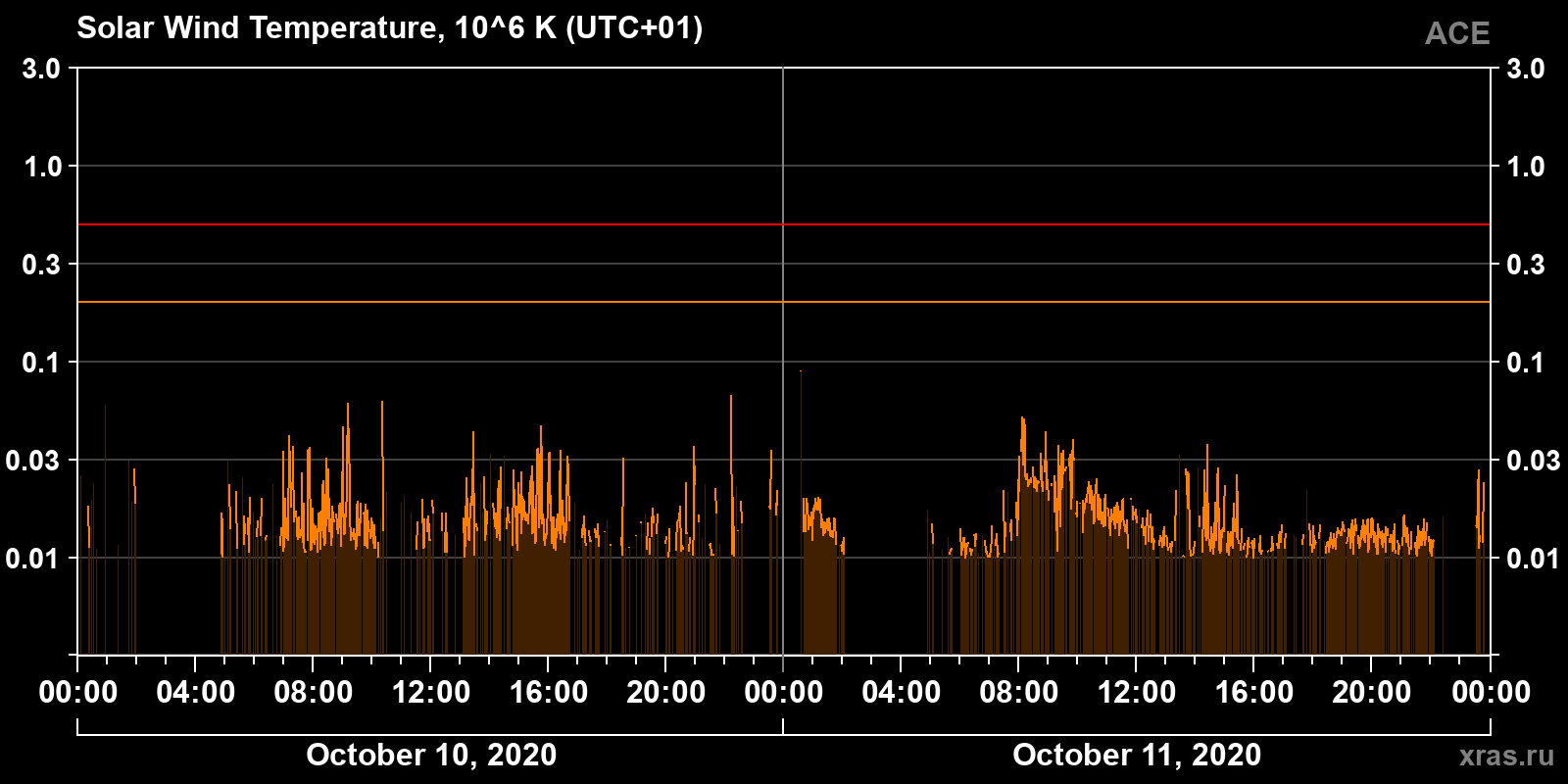 Solar wind temperature