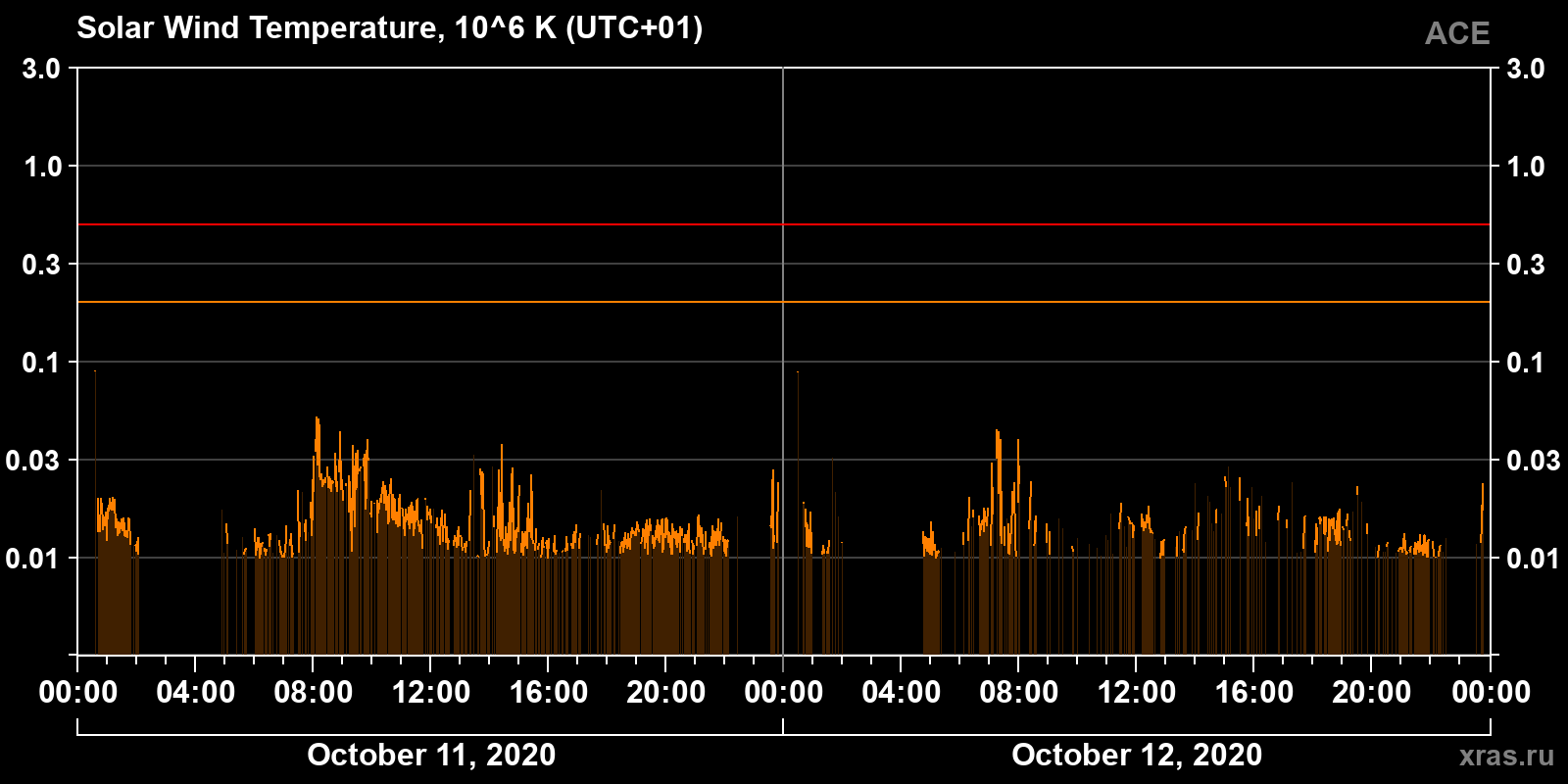 Solar wind temperature
