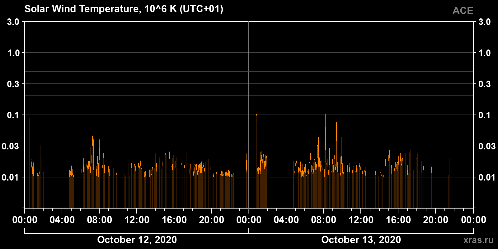 Solar wind temperature
