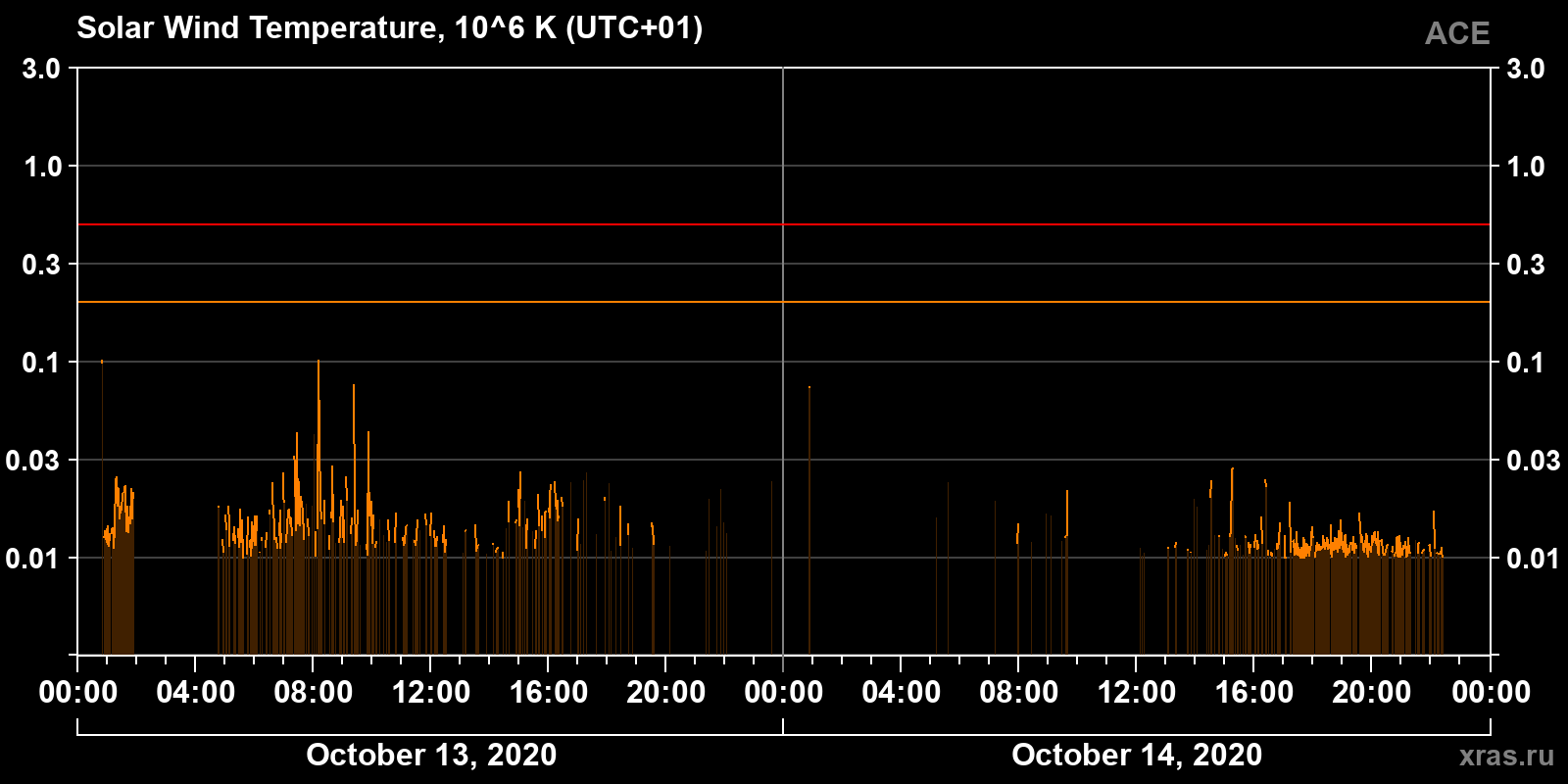 Solar wind temperature