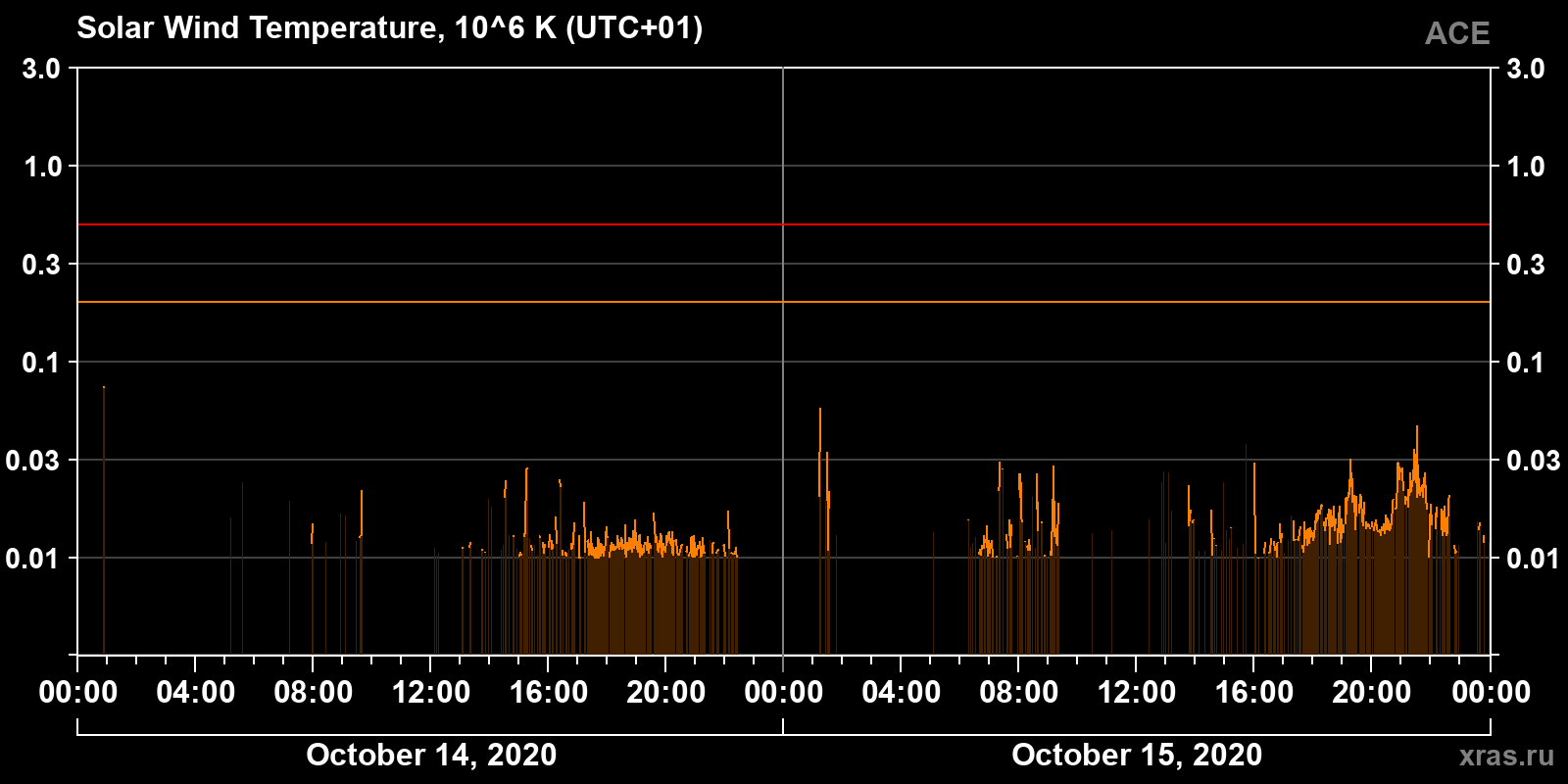 Solar wind temperature