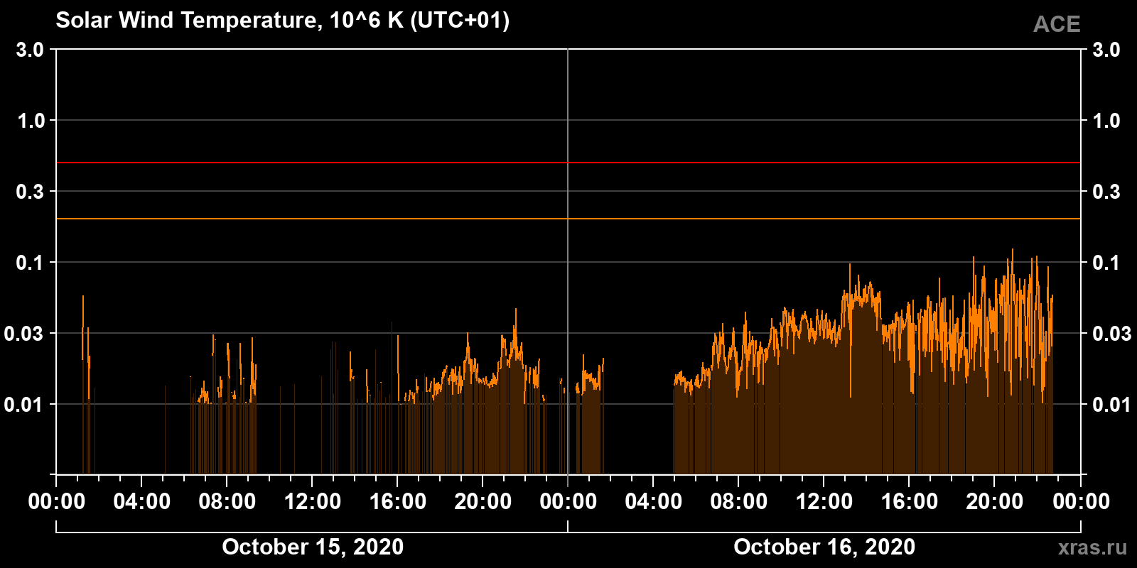 Solar wind temperature