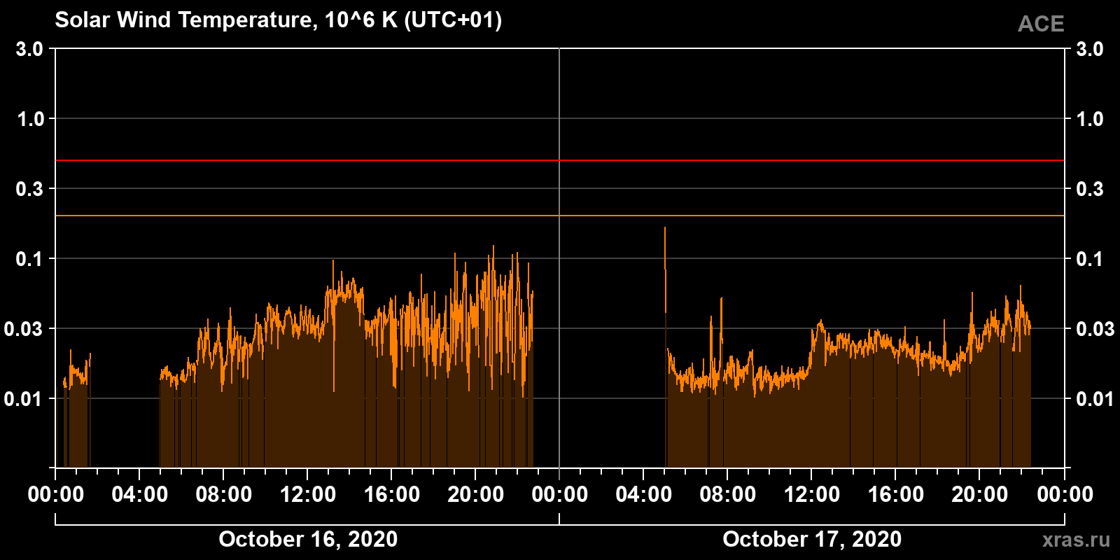 Solar wind temperature