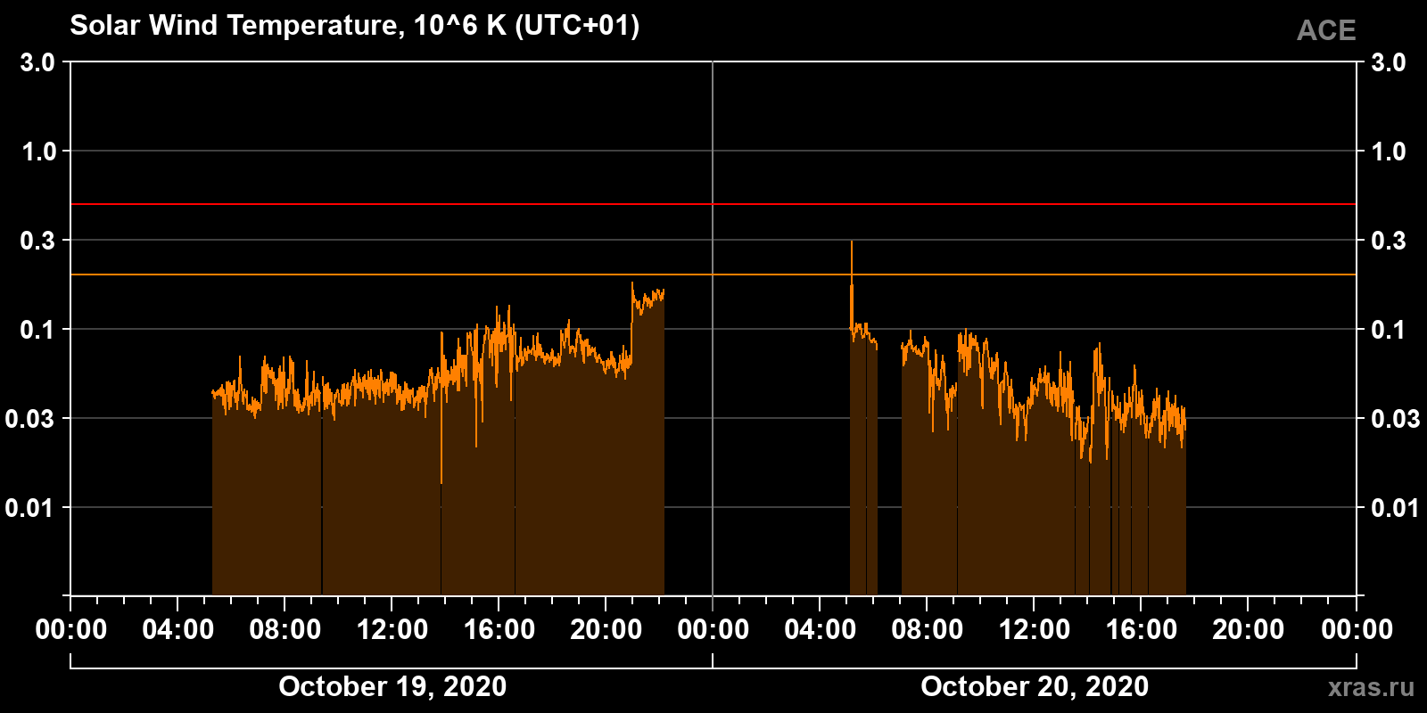 Solar wind temperature