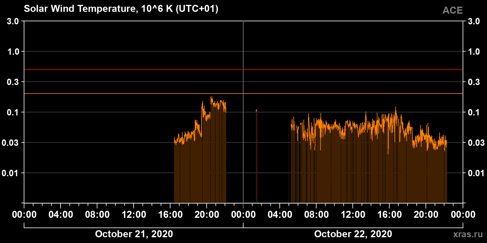 Solar wind temperature