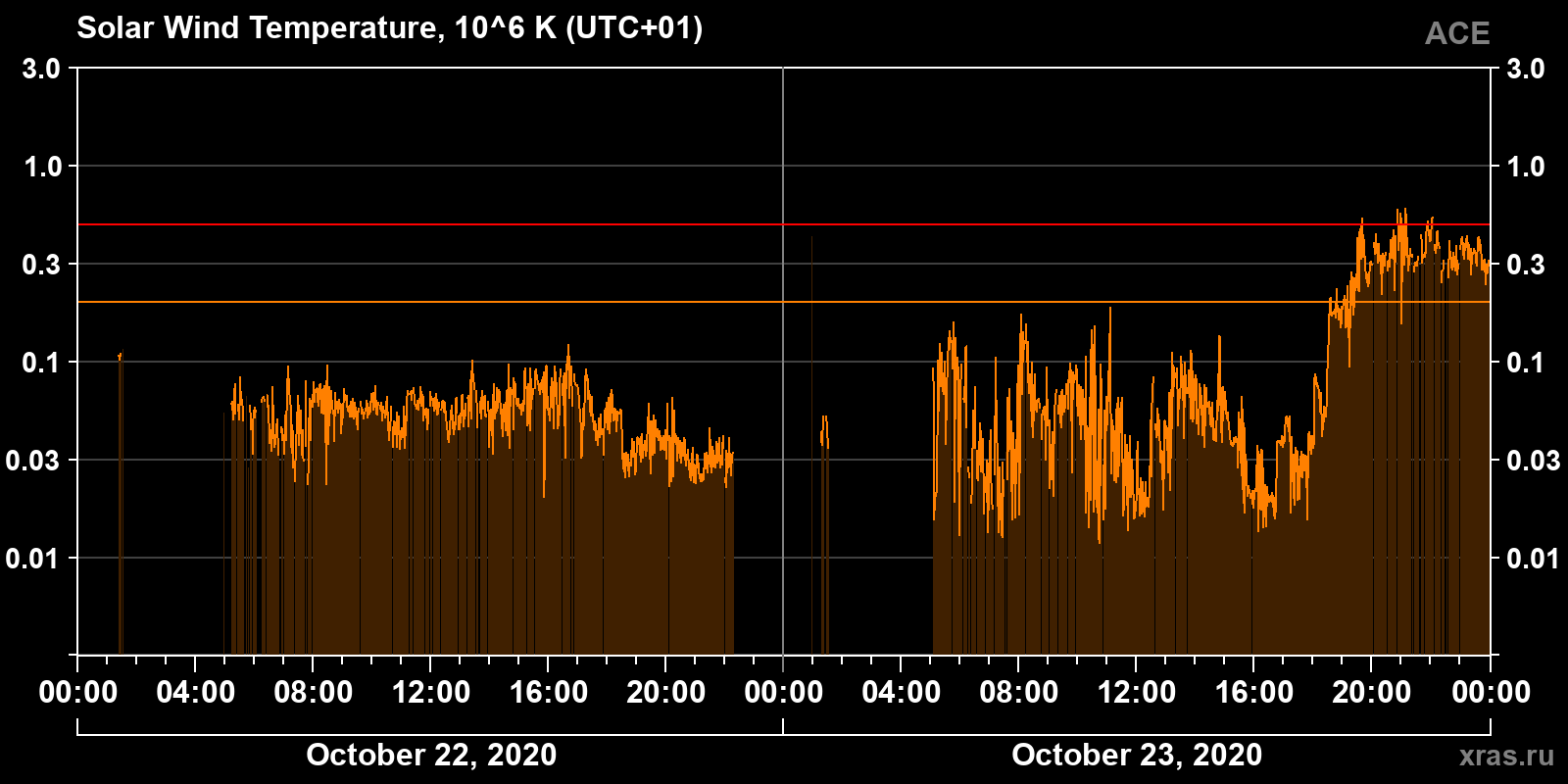 Solar wind temperature
