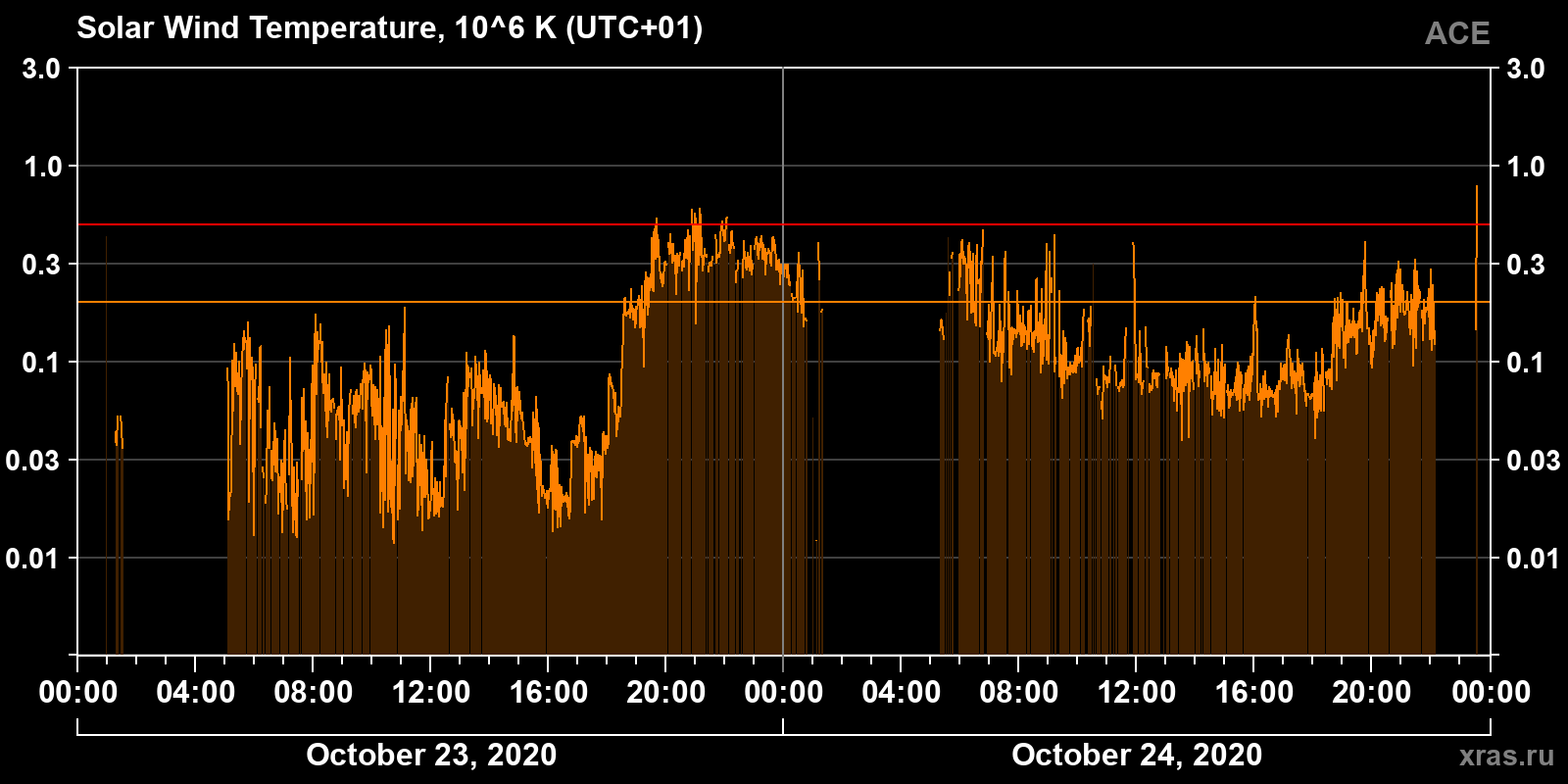 Solar wind temperature