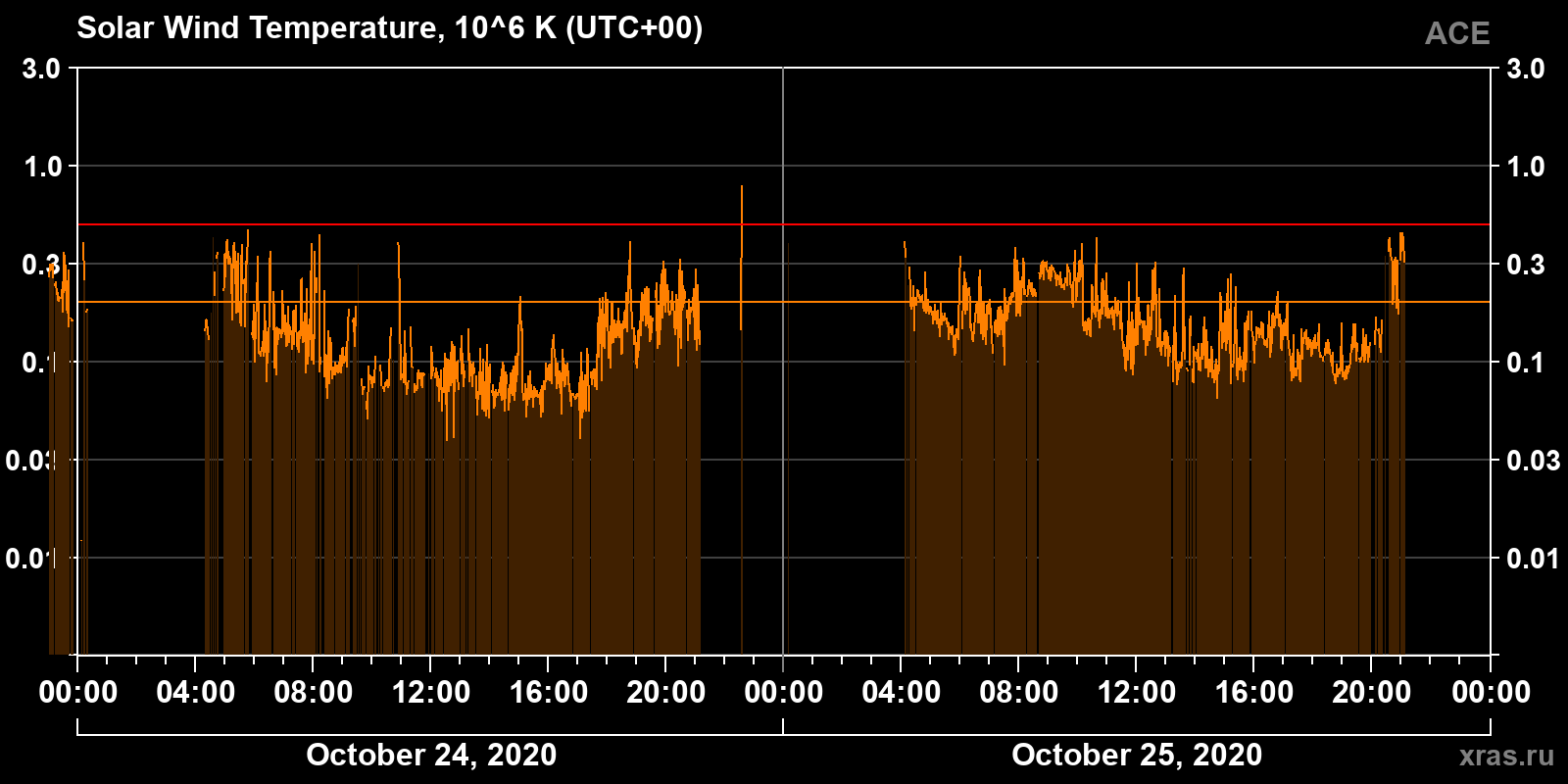 Solar wind temperature
