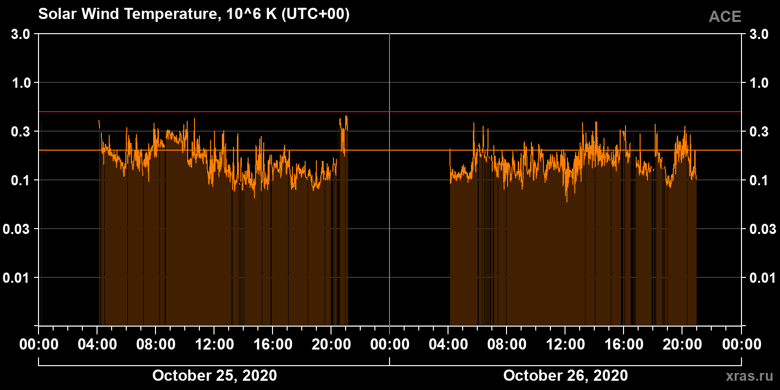 Solar wind temperature