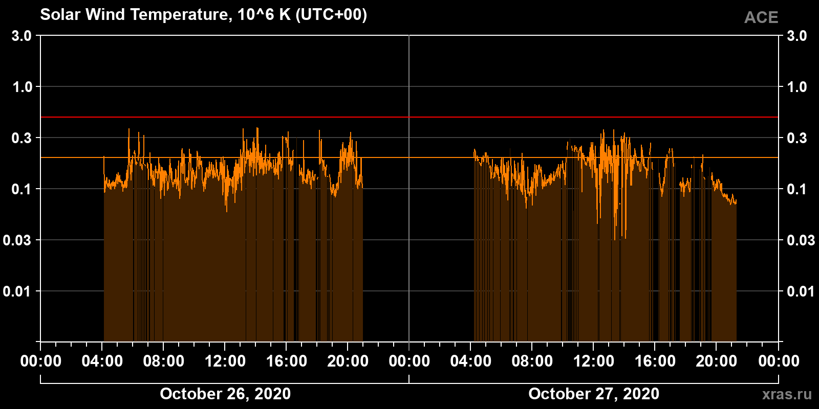 Solar wind temperature
