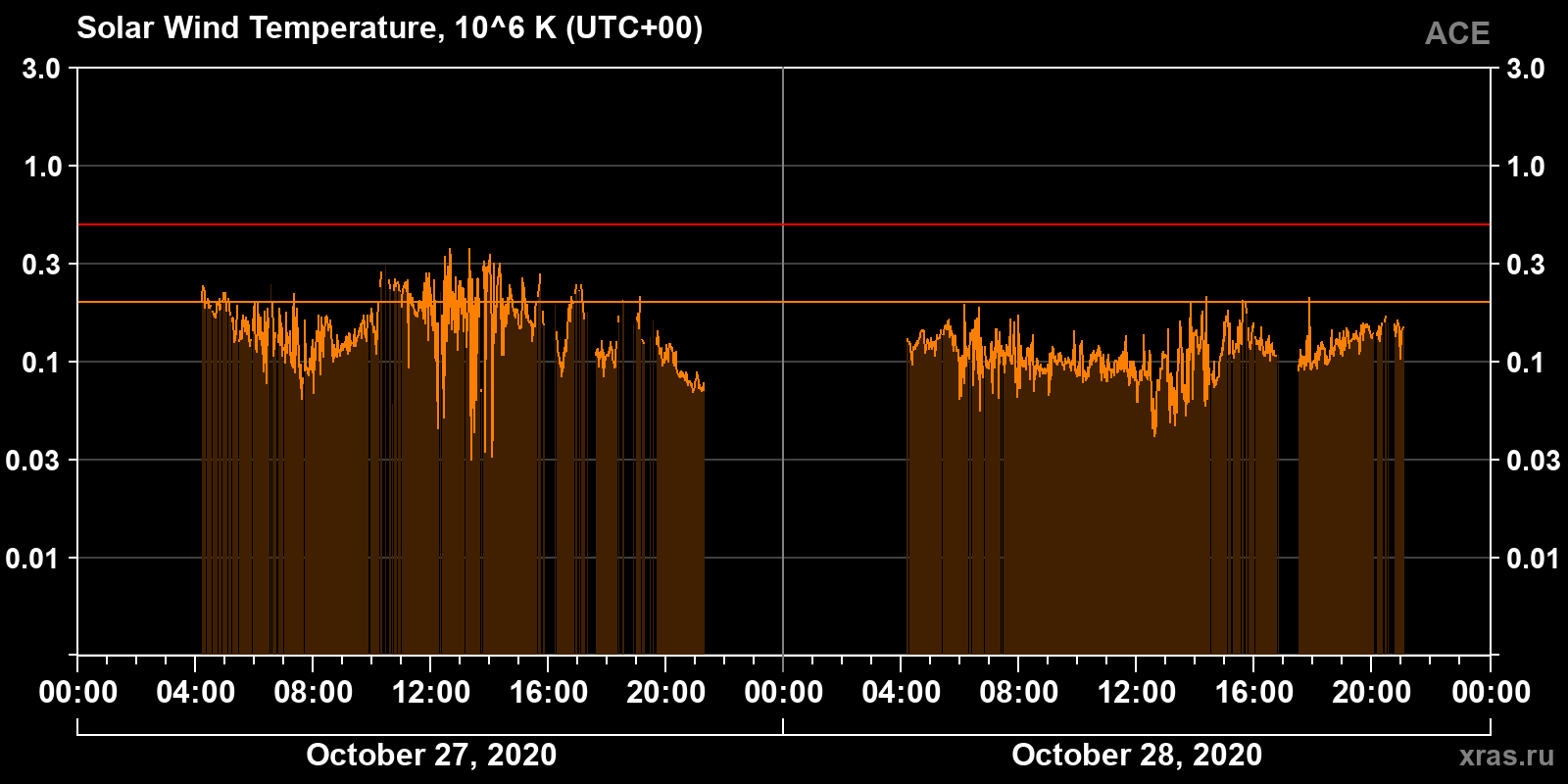 Solar wind temperature