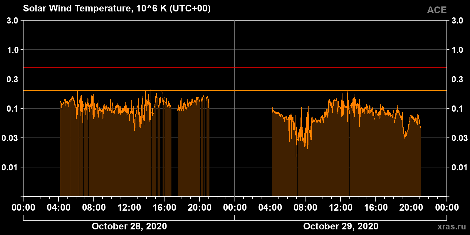 Solar wind temperature
