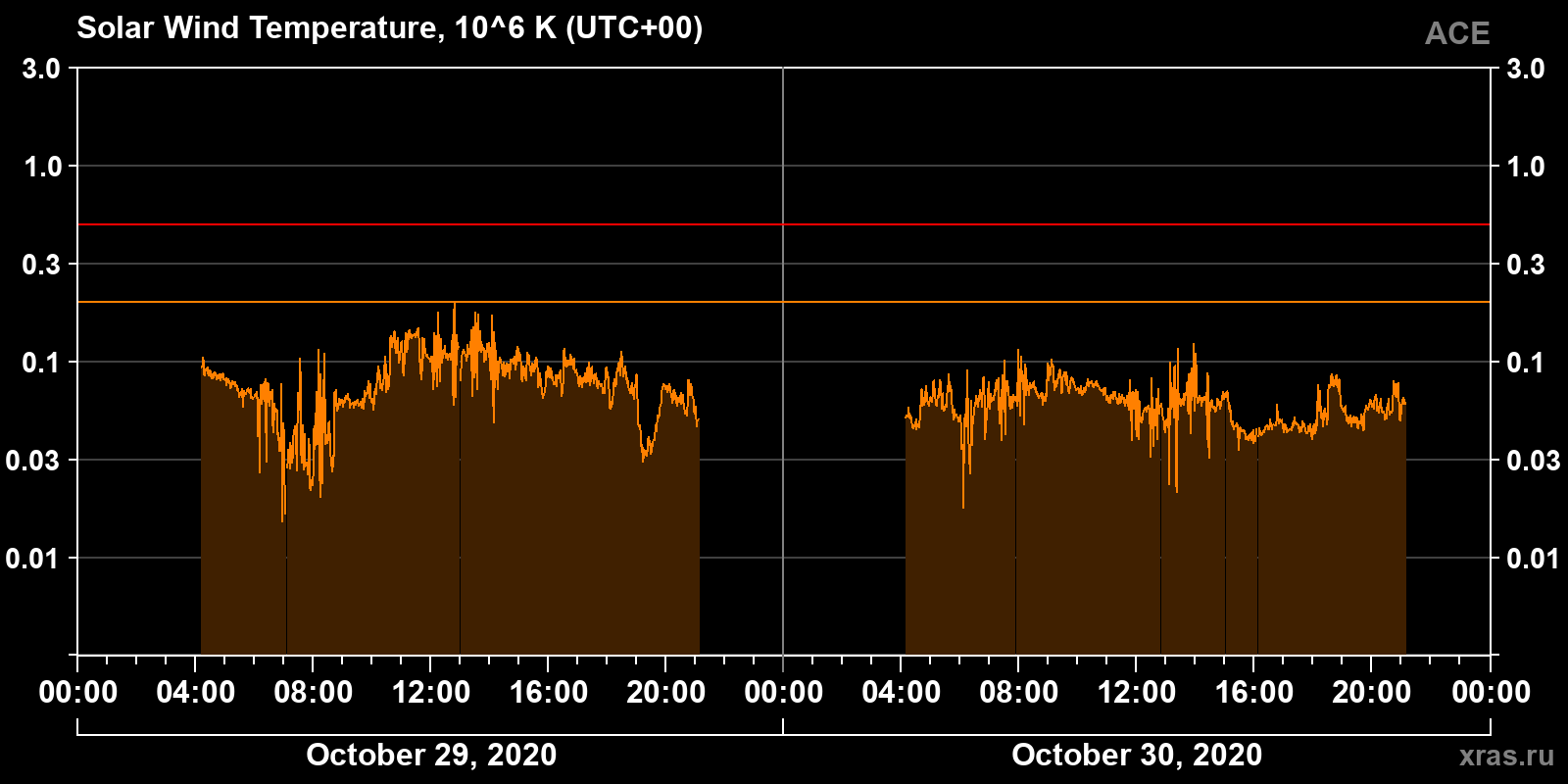 Solar wind temperature