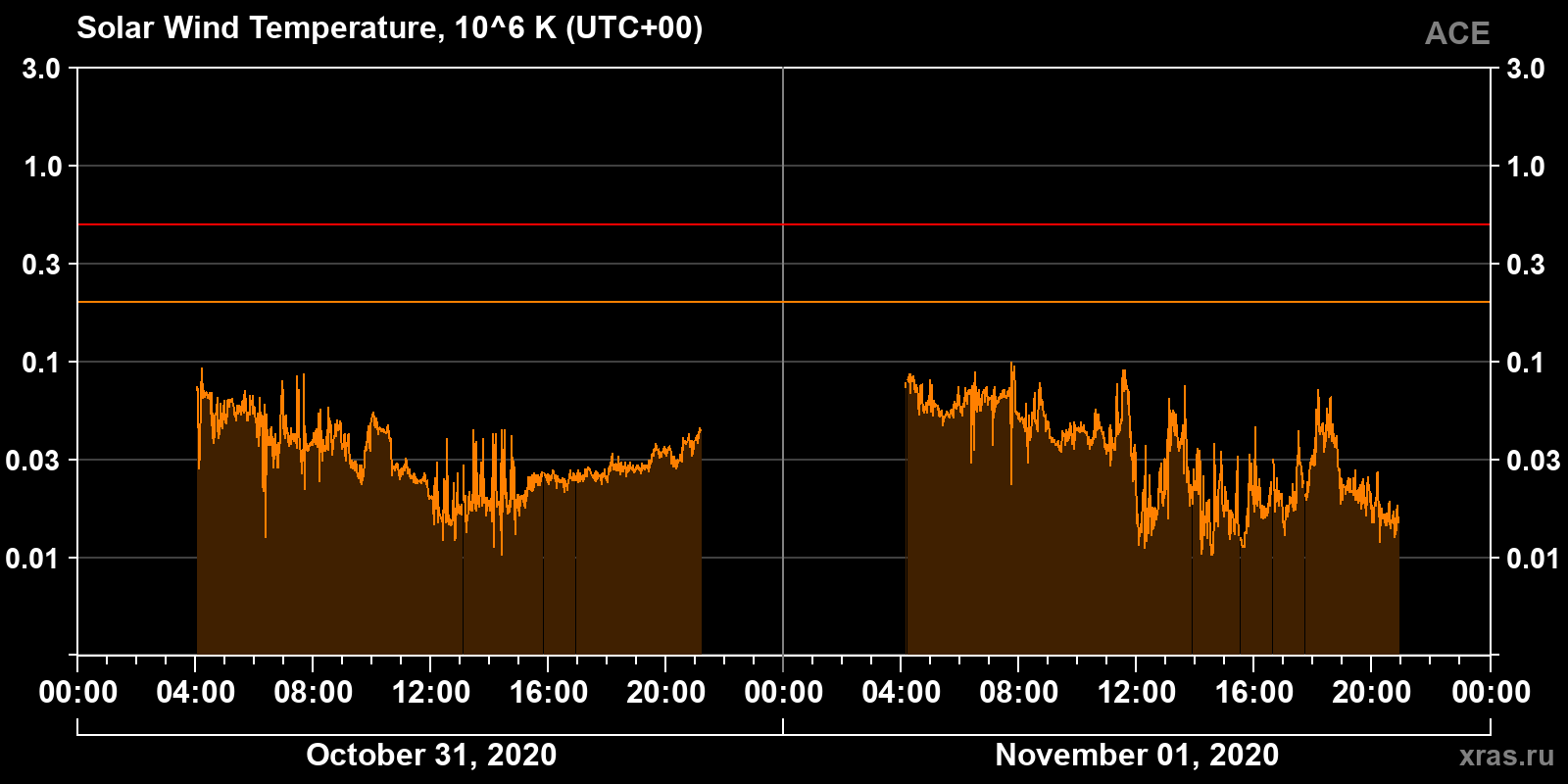 Solar wind temperature