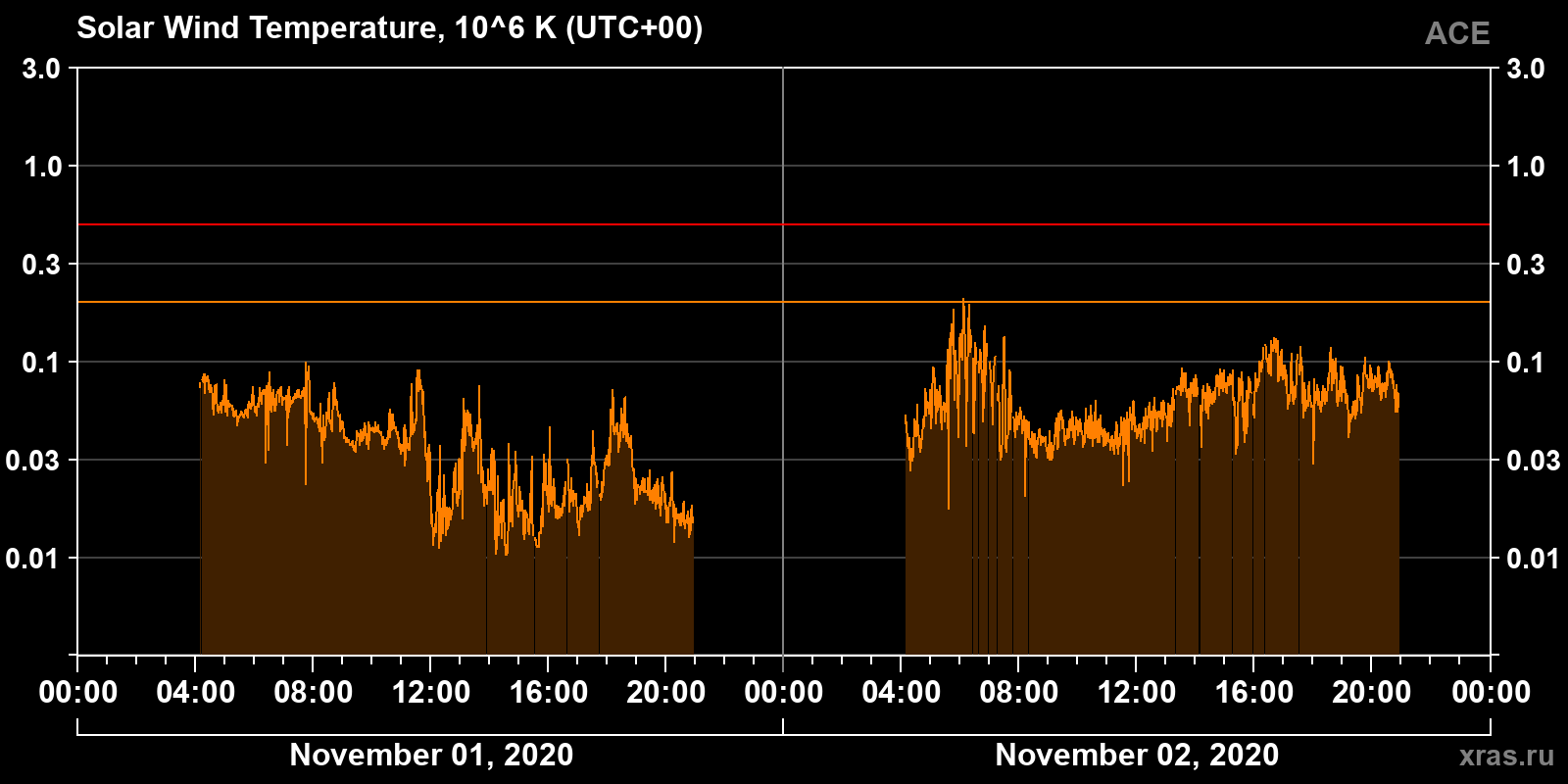 Solar wind temperature