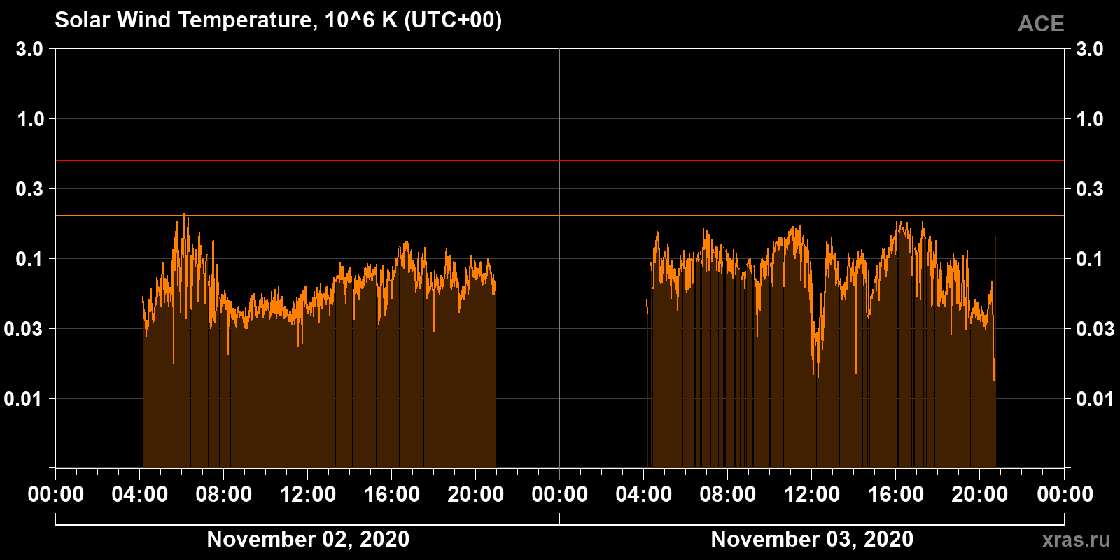 Solar wind temperature