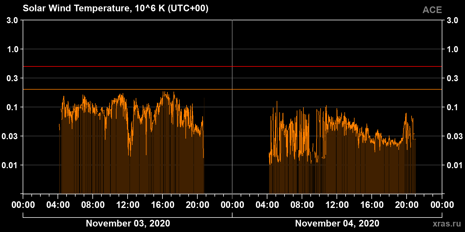 Solar wind temperature